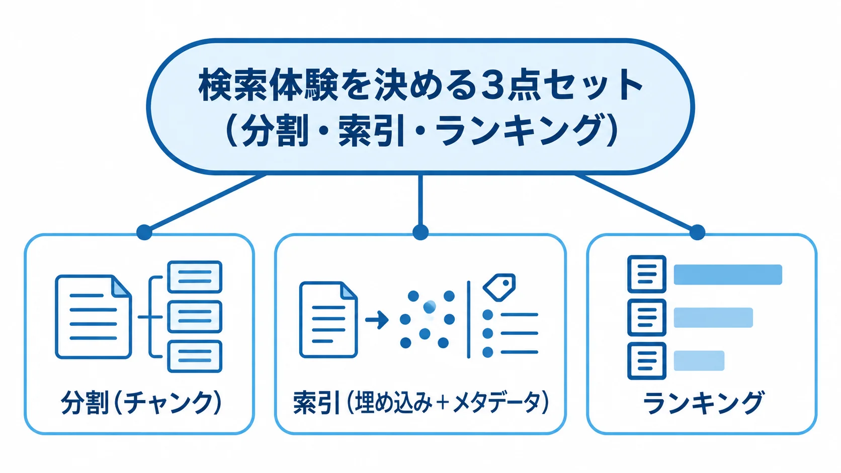 RAG検索の分割・索引・ランキングを示す図 RAGの検索設計を支える分割、索引、ランキングをハブから配置した図解。