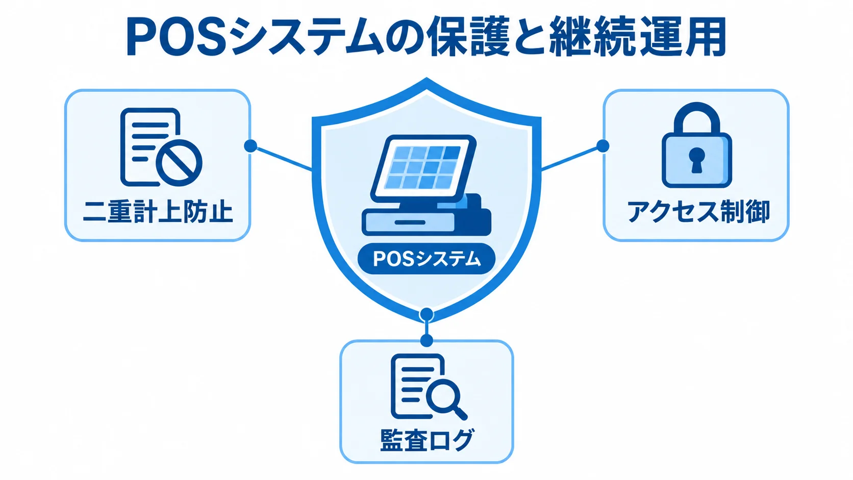 POSシステムを中心に、二重計上防止、アクセス制御、監査ログを配置した保護図。