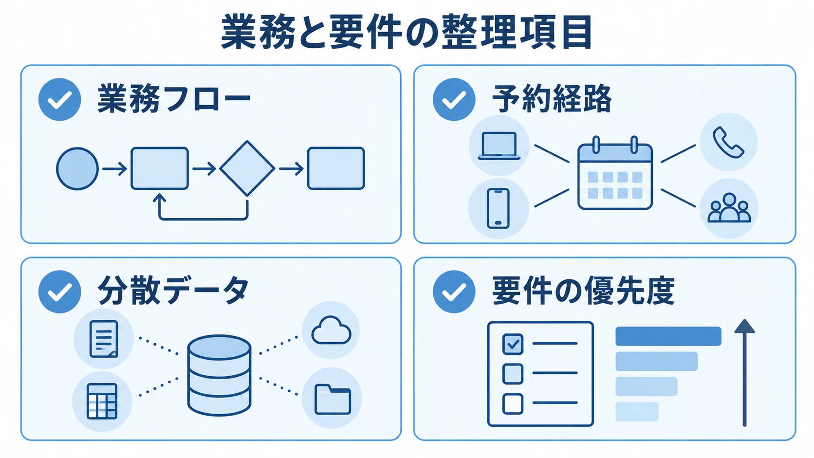 システム開発の要件整理項目 要件整理で確認する業務フロー、予約経路、分散データ、要件の優先度を並べた図