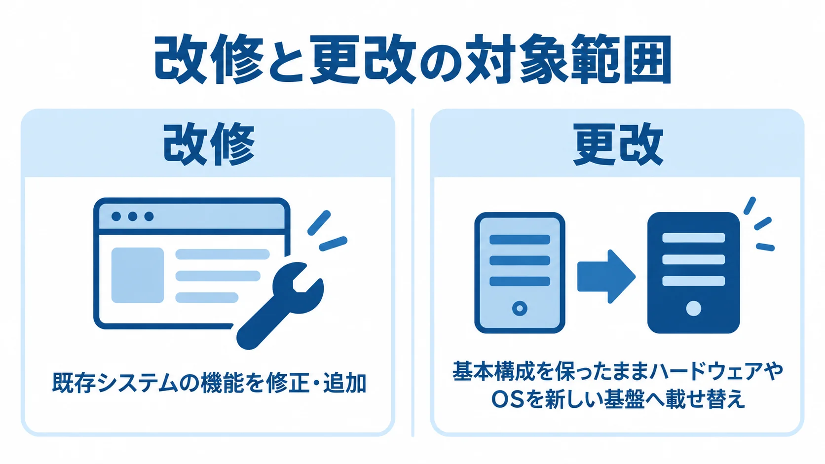 改修と更改について、対象となる機能や基盤の違いを左右で比較した図。