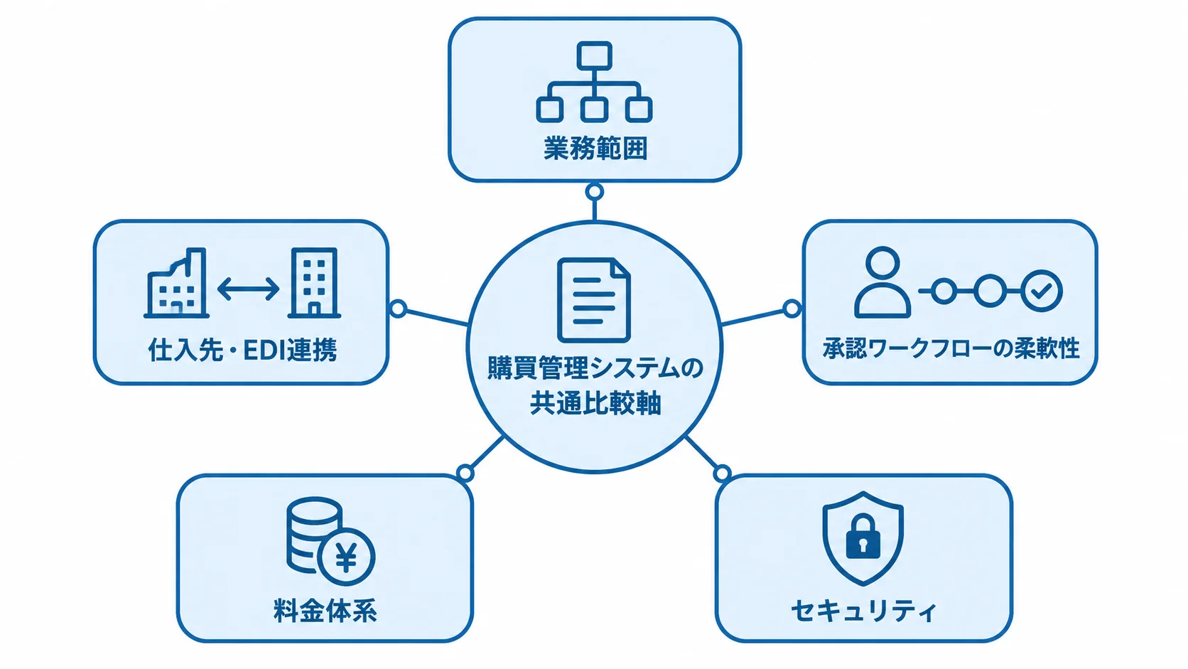 購買管理システムの共通比較軸を5つ示した図 業務範囲、仕入先・EDI連携、承認ワークフローの柔軟性、料金体系、セキュリティの5軸を示す図