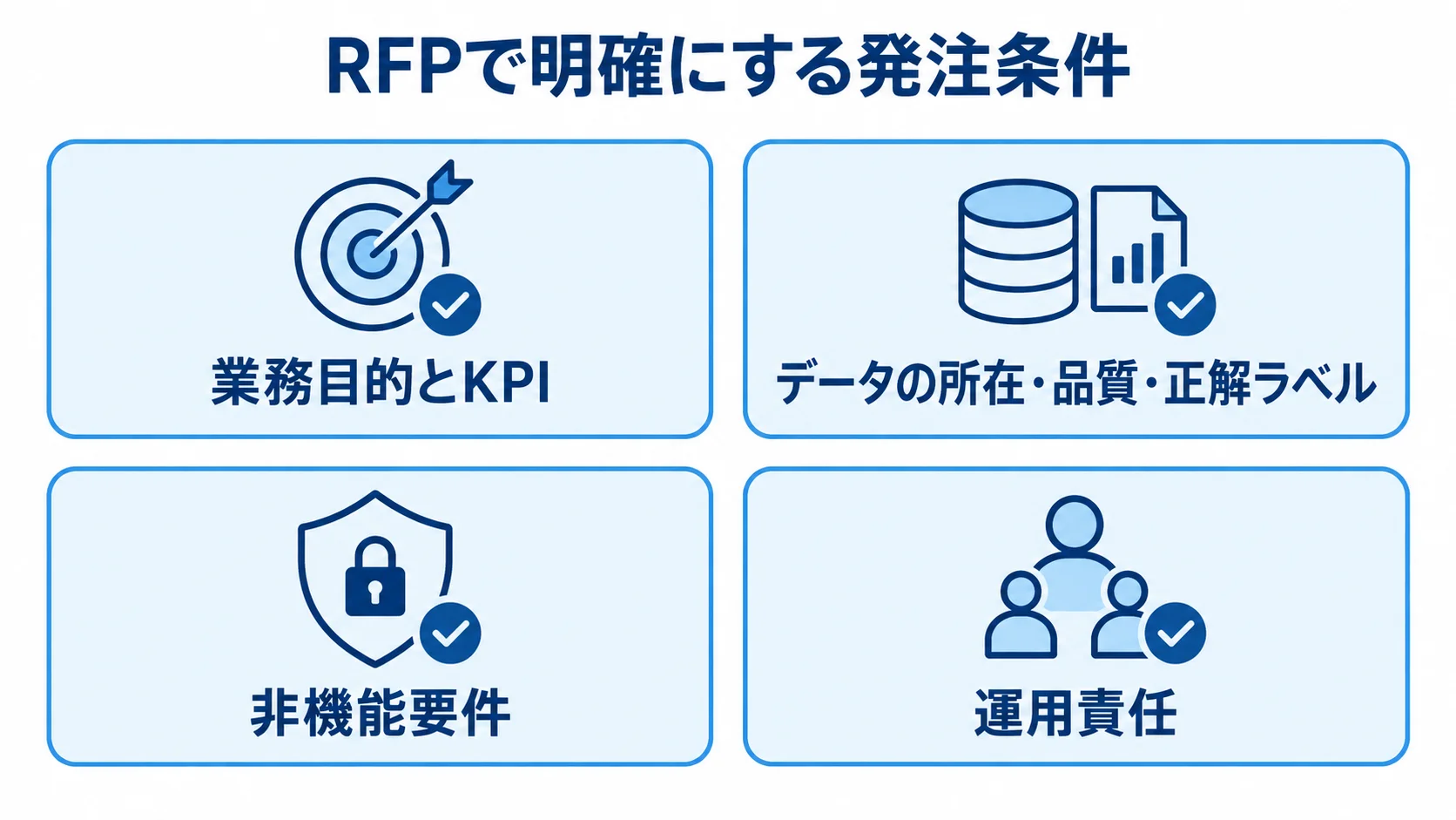 XGBoostのRFPに記載する4つの要件 RFPで整理する業務目的とKPI、データ、非機能要件、運用責任の4項目を並べた図。