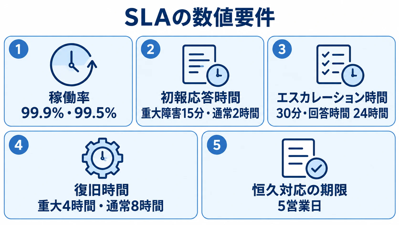 SLAの数値要件として、稼働率、初報応答時間、エスカレーションと回答の時間、復旧時間を並べた図解