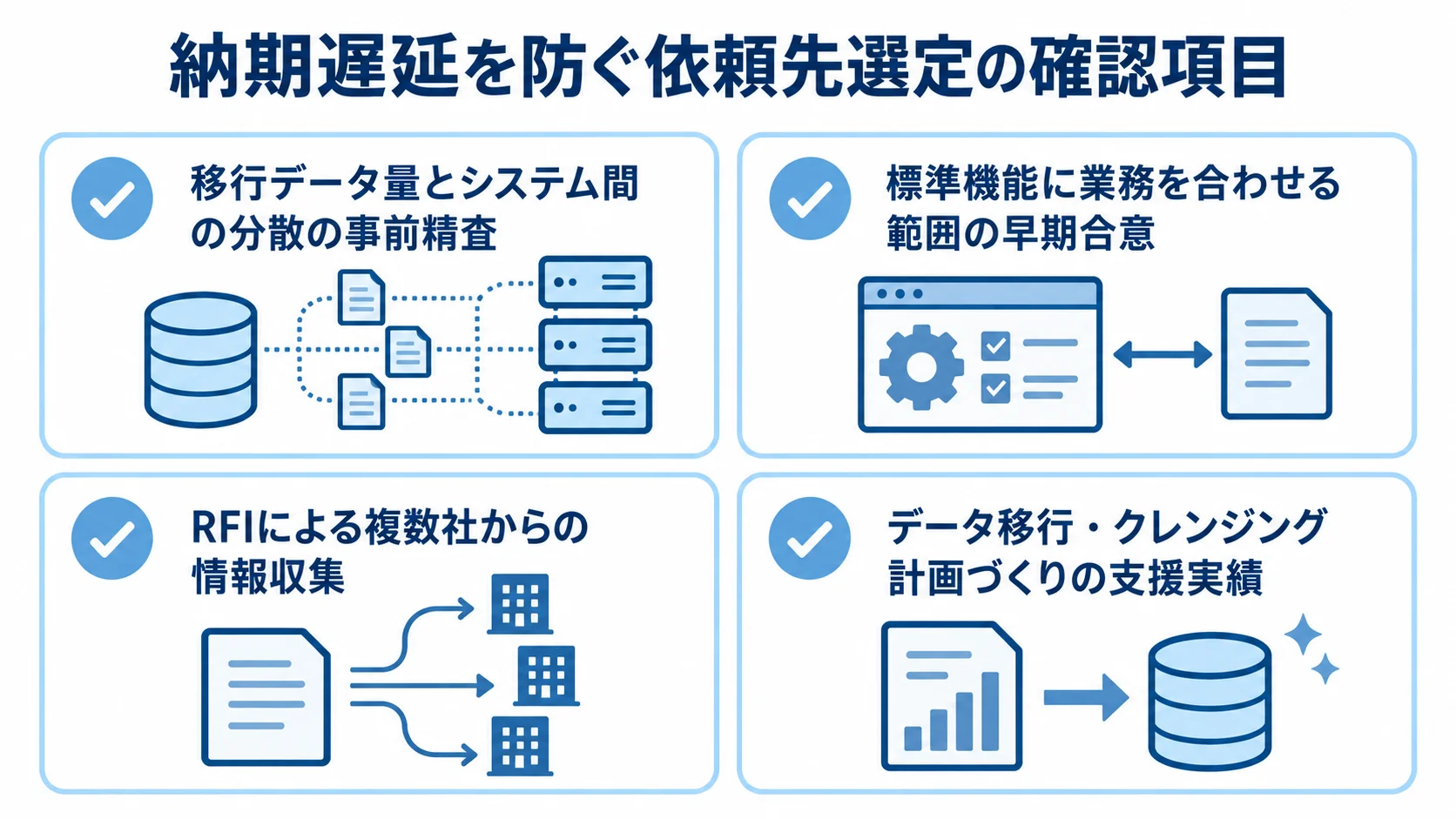 納期遅延を抑えるために依頼先選定で確認する4項目。 移行データの事前精査、標準機能に合わせる範囲の合意、複数社への情報収集、移行計画の支援確認を並べたチェックリスト。