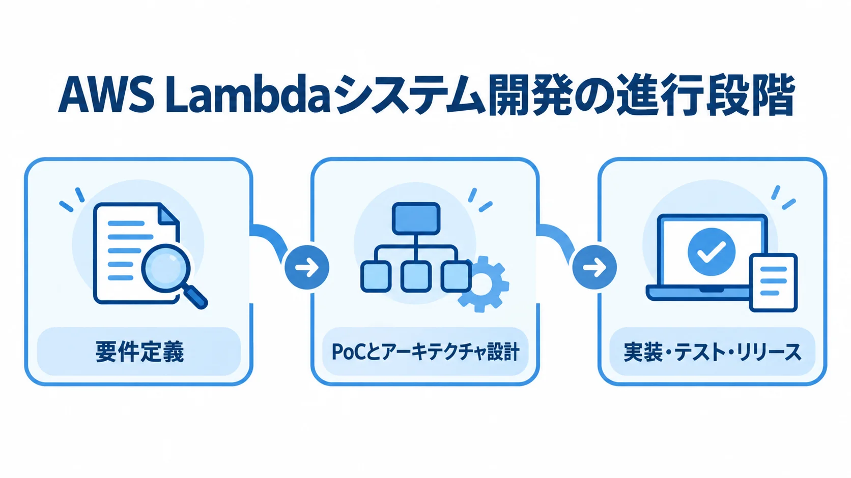 AWS Lambdaシステム開発の進行段階を示す図 要件定義、PoCとアーキテクチャ設計、実装・テスト・リリースの順に並ぶ開発段階の図