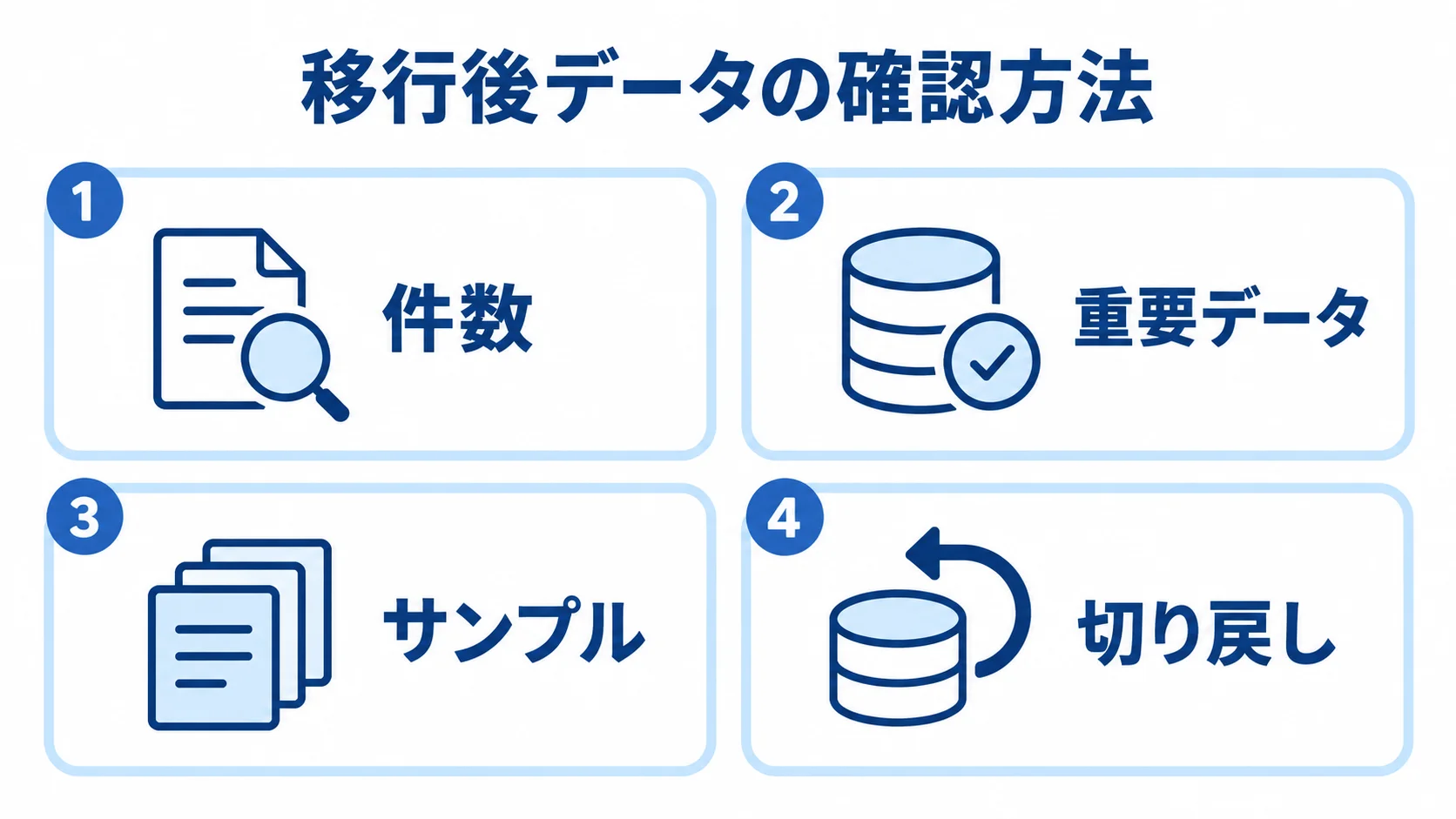 データ移行リハーサルの確認方法 移行後データの確認方法を件数、重要データ、サンプル、切り戻しの4パネルで示す図解