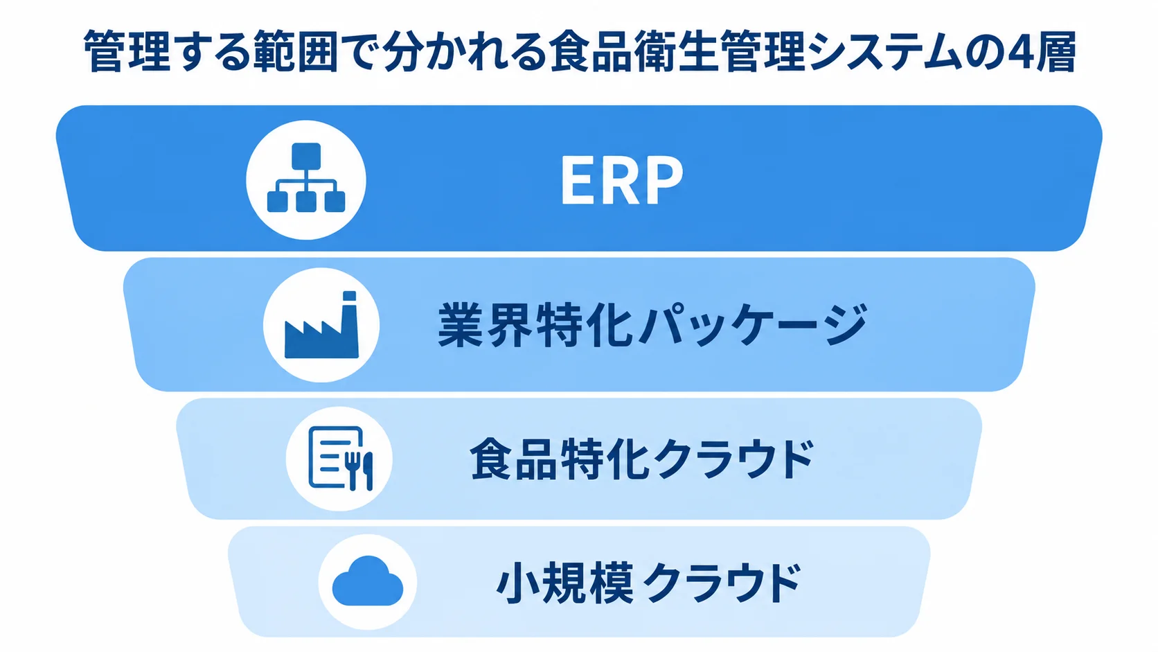 小規模クラウドからERPまで、食品衛生管理システムの4層を管理範囲が広がる順に積み上げた図。