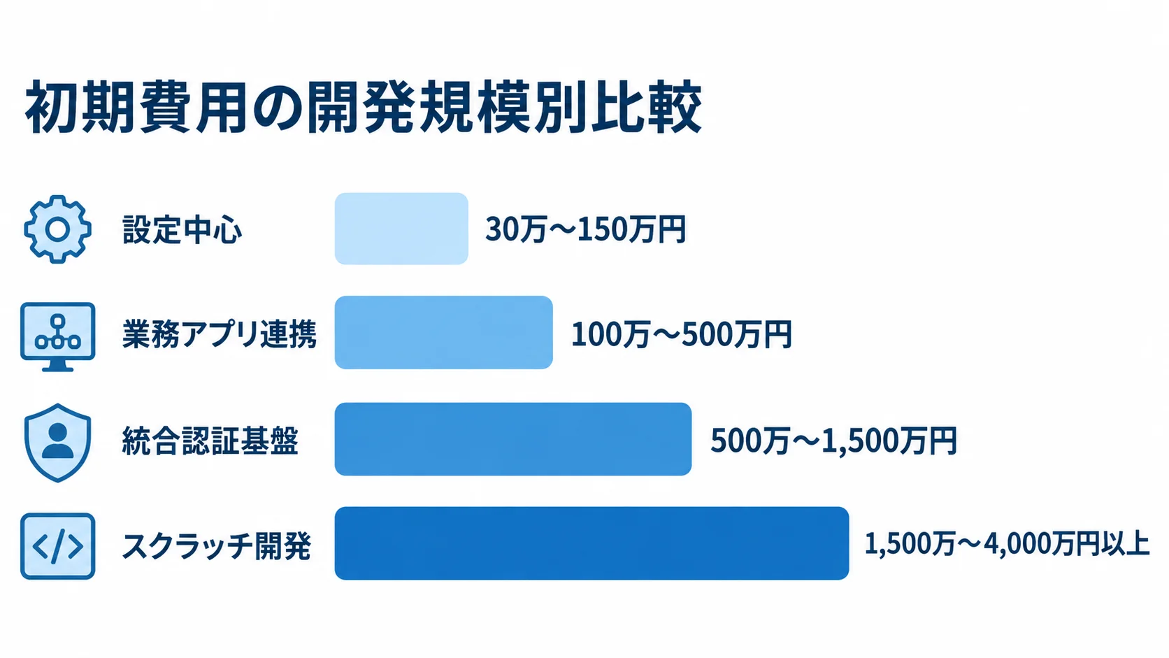 開発規模ごとの多要素認証システム初期費用 設定中心からスクラッチ開発まで、4つの開発規模ごとの初期費用幅を横棒で比較した図。