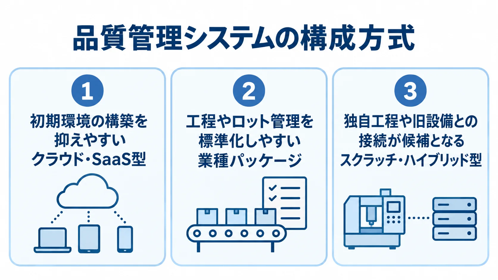 品質管理システムの構成方式と特徴 クラウド・SaaS型、業種パッケージ、スクラッチ・ハイブリッド型の特徴を3枚のパネルで示す図です。