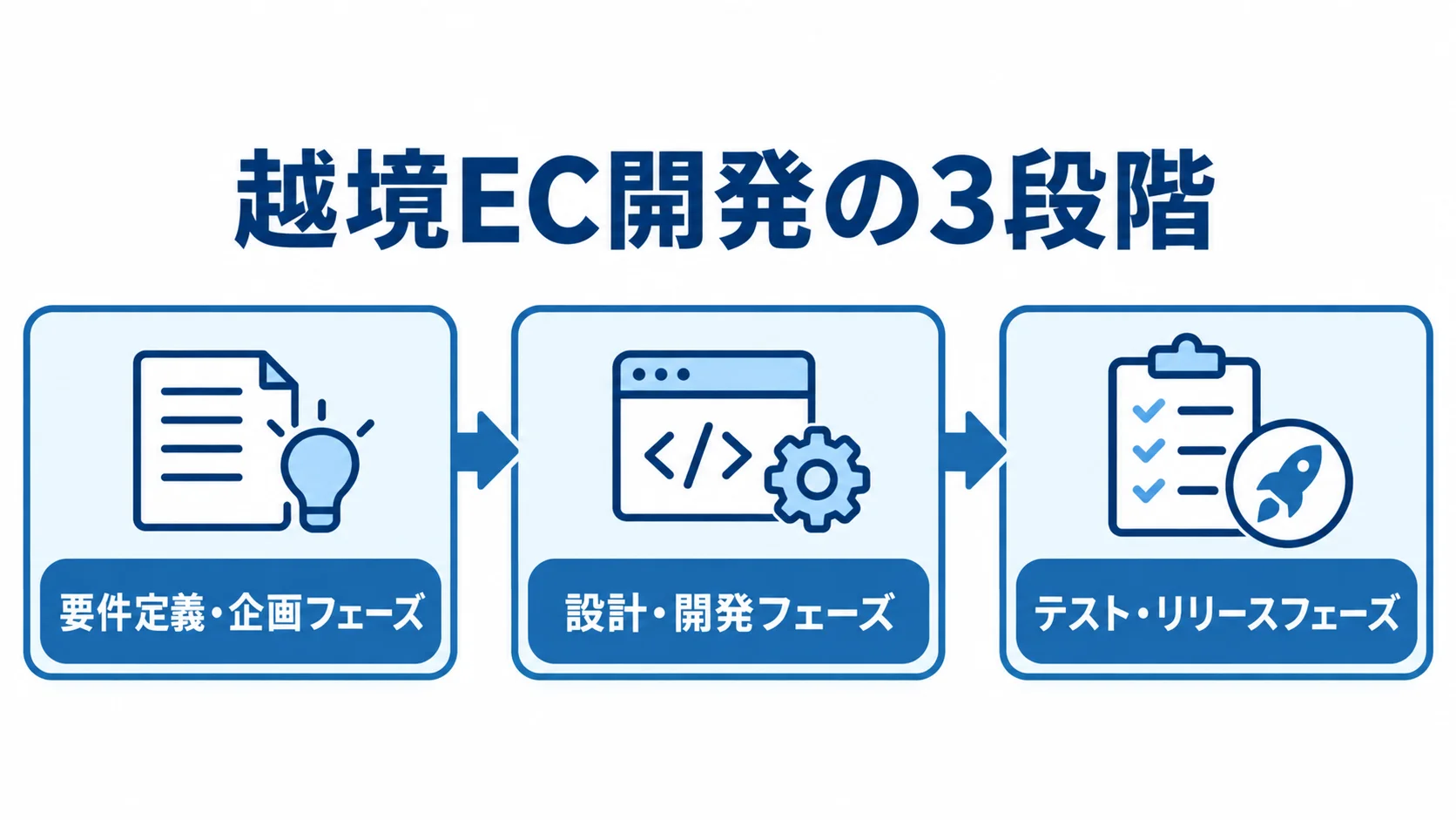 越境EC開発の3段階と進行順 要件定義・企画から設計・開発、テスト・リリースへ進む越境EC開発の工程図。