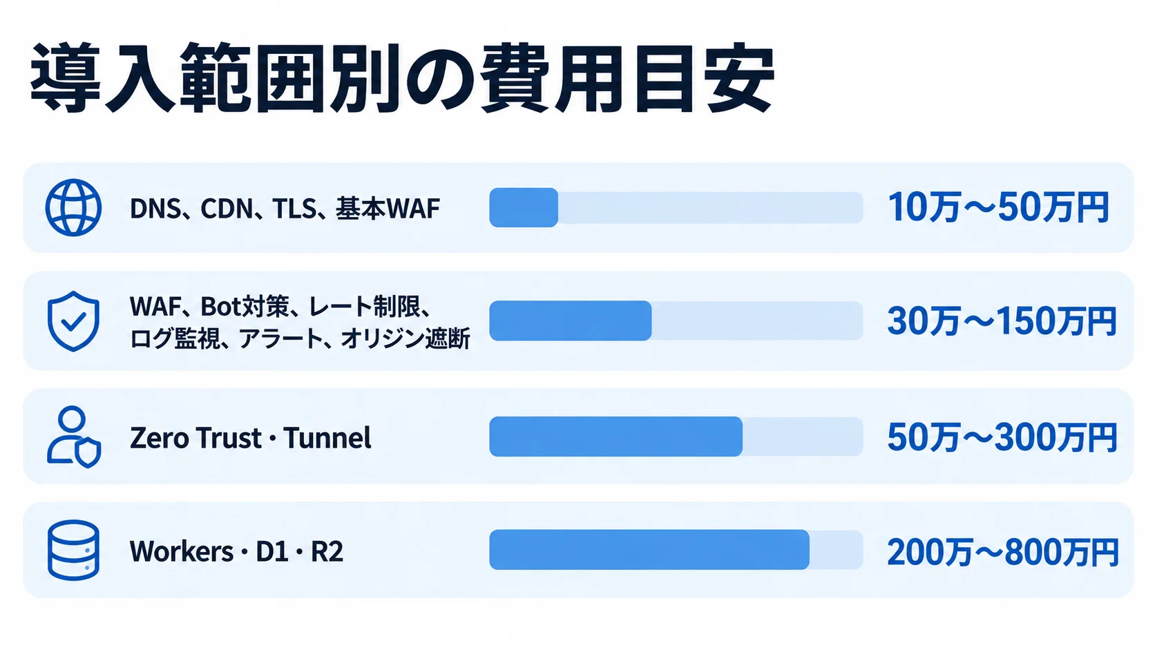 Cloudflareの導入範囲別費用目安 DNS・CDNなど4種類の導入範囲について、本文に記載された費用幅を横棒で比べた図。