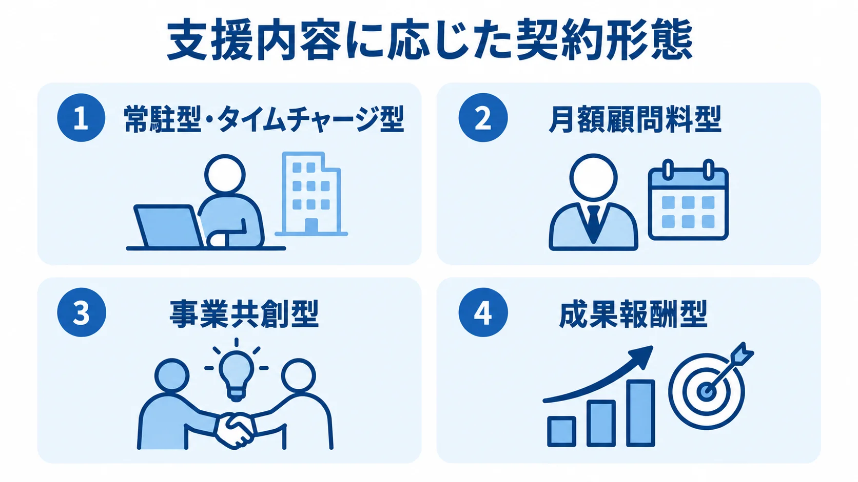 総合コンサルの主な契約形態 常駐型・タイムチャージ型、月額顧問料型、事業共創型、成果報酬型を並べた図解。