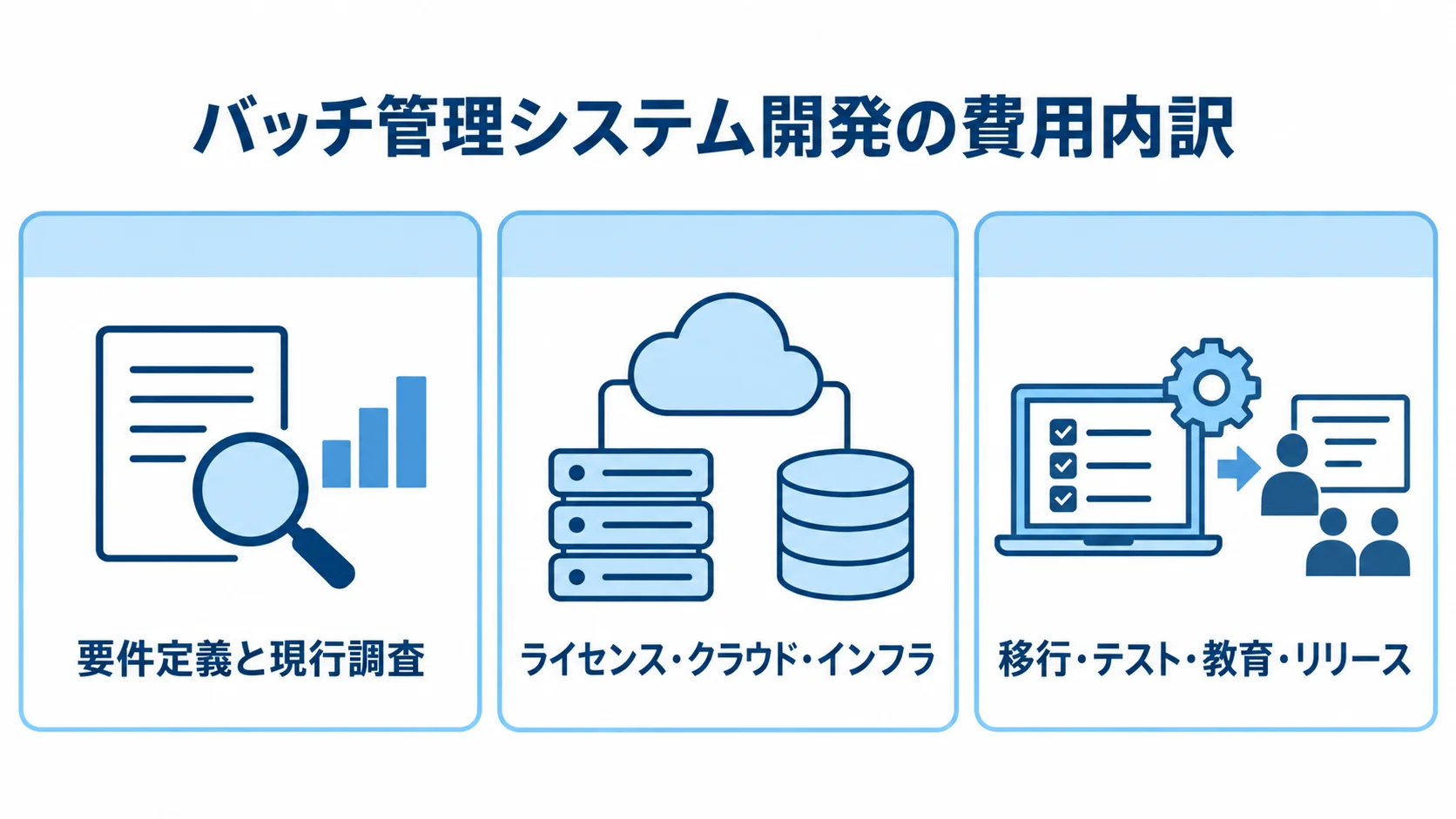 バッチ管理システム開発の費用を、現行調査、基盤費用、移行やテストなどの3項目に分けた図。