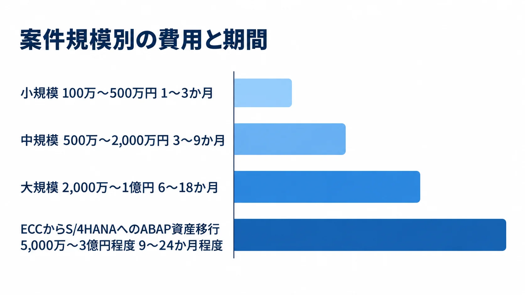 ABAP案件規模別の費用と期間の目安 小規模、中規模、大規模、ECCからS/4HANAへのABAP資産移行の概算費用と期間を並べた棒グラフ
