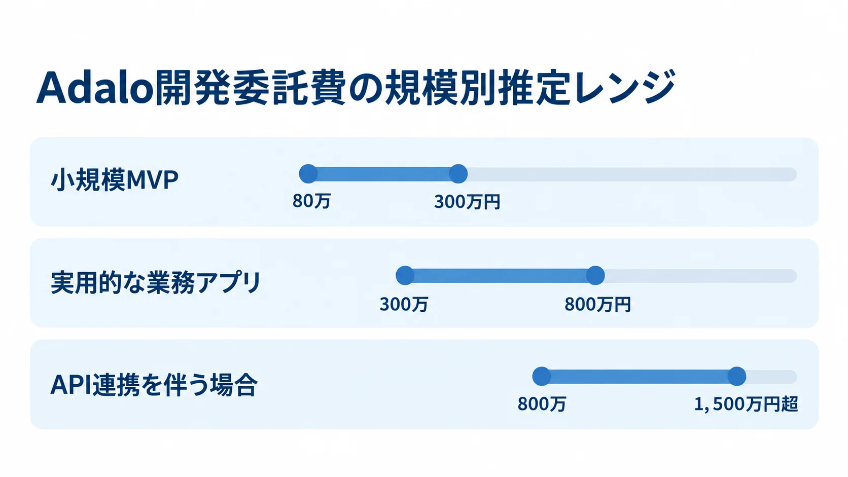 小規模MVP、実用的な業務アプリ、API連携を伴う場合のAdalo開発委託費の推定レンジを比較した横棒図。