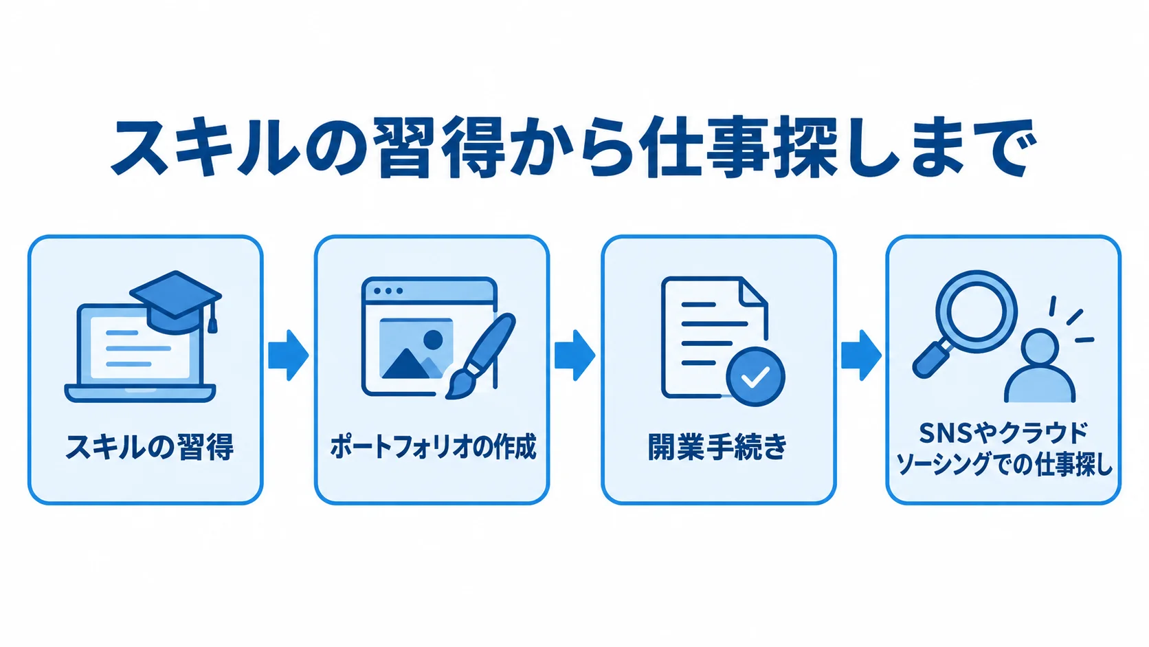 スキルの習得からポートフォリオ作成、開業手続き、SNSやクラウドソーシングでの仕事探しへ進む図解