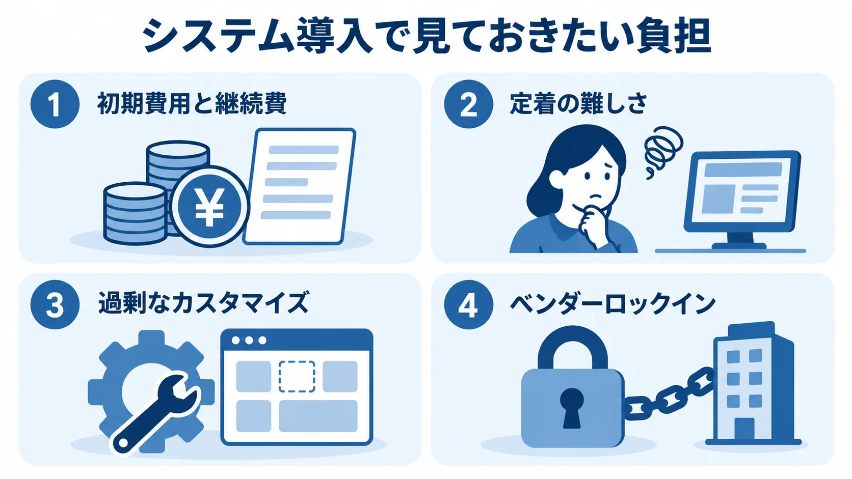 システム導入に伴うコストと運用負荷 システム導入時に確認する初期費用と継続費、定着、カスタマイズ、ベンダーロックインを4枚のパネルで示す図。