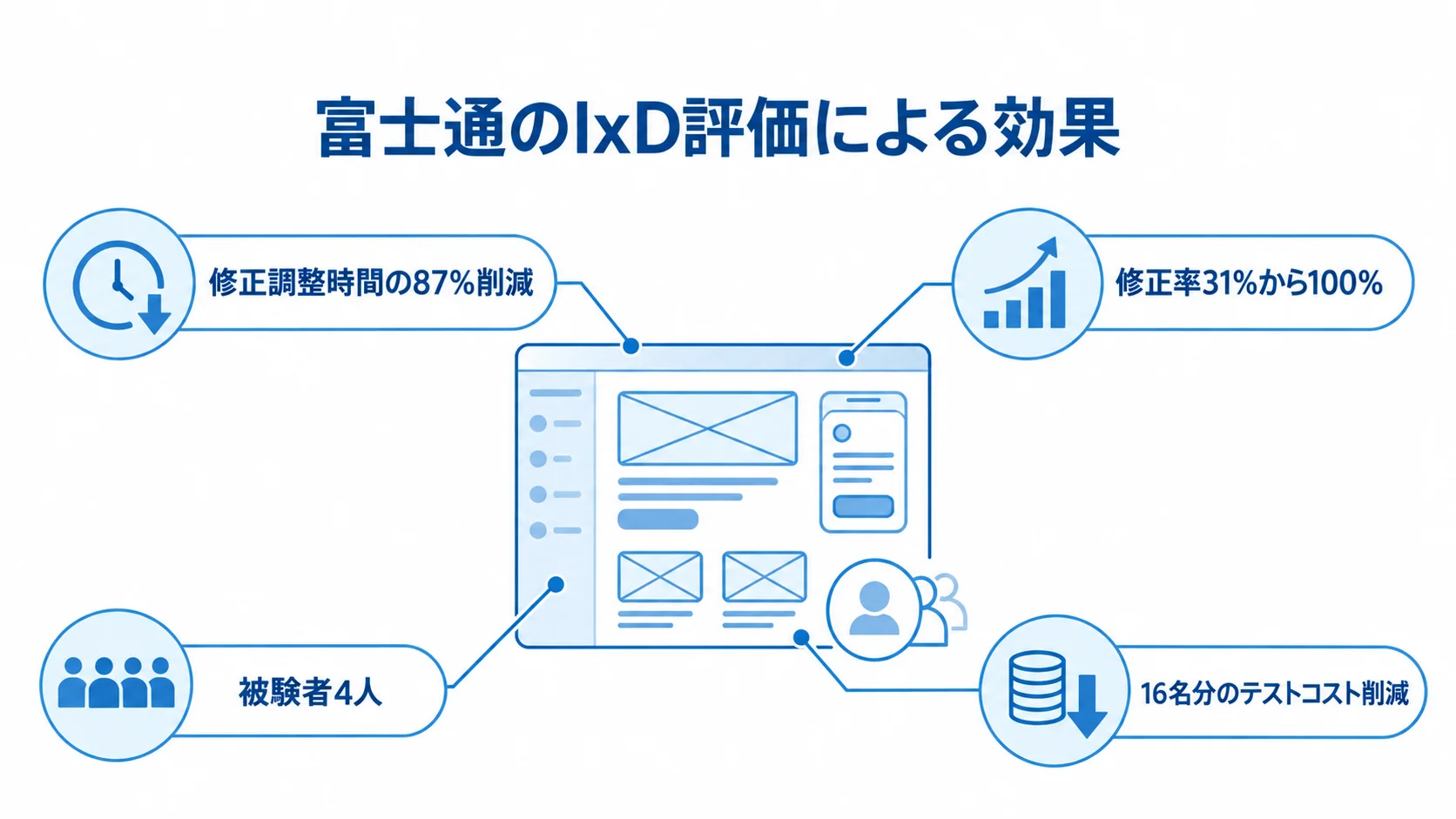 富士通のIxD評価と開発効率・品質・テストコスト 富士通のIxD評価を中心に、修正調整時間87%削減、修正率31%から100%、被験者4人、16名分のテストコスト削減を示す図解