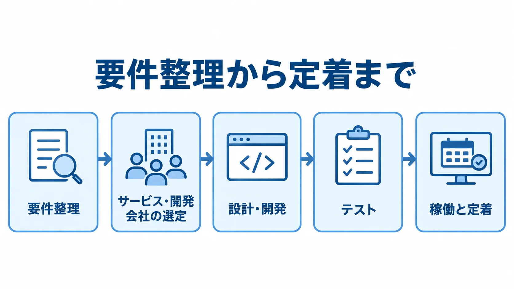 観光施設予約システムの導入工程 要件整理、サービス・開発会社の選定、設計・開発、テスト、稼働と定着を順につないだ5段階の図