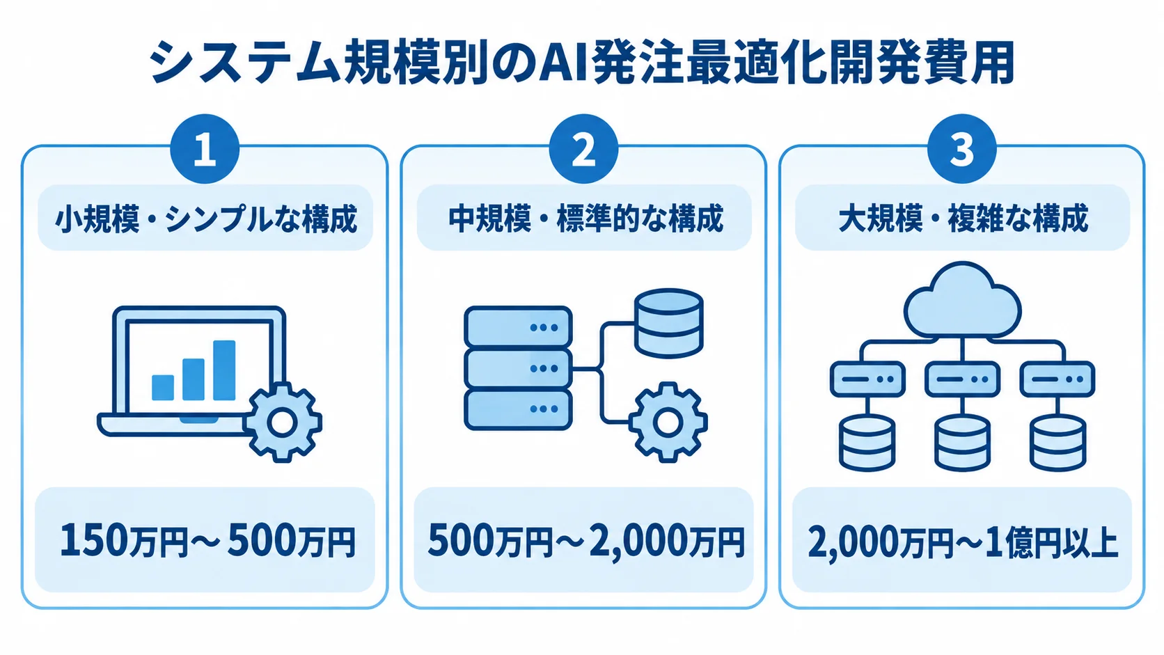 AI発注最適化システムの規模別開発費用相場 小規模・シンプル、中規模・標準的、大規模・複雑な構成の3パネルに、各開発費用の相場を記した図。