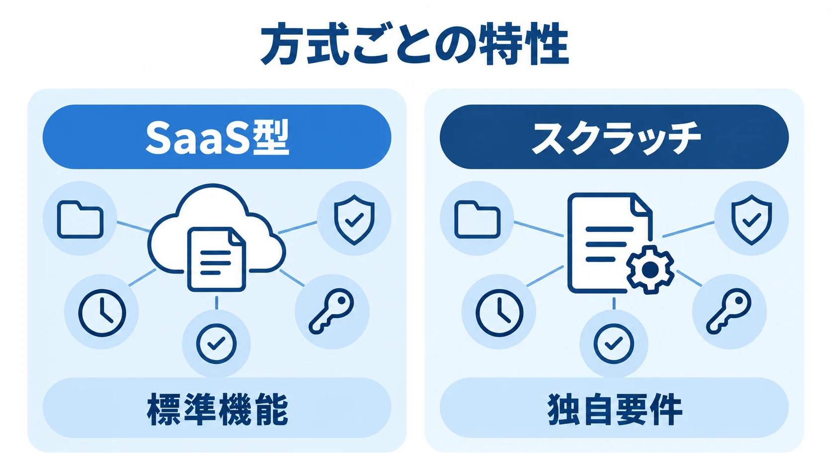 SaaS型とスクラッチの向き不向きを要件で比べる図。 標準機能で足りるSaaS型と、独自要件に対応するスクラッチを左右で比べた図解。