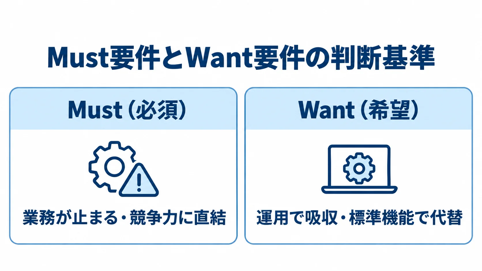 WMS更改のMust要件とWant要件の切り分け Must要件とWant要件を、判断基準ごとに左右で対比した図解。