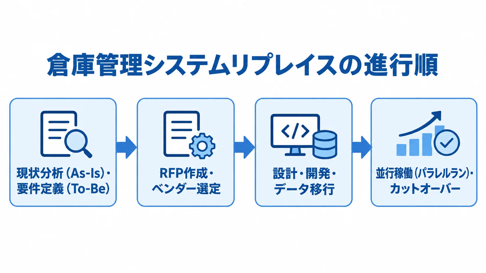 倉庫管理システムリプレイスの進行順を示す図 倉庫管理システムの刷新を、現状分析・要件定義から並行稼働とカットオーバーまで4段階で示す図。