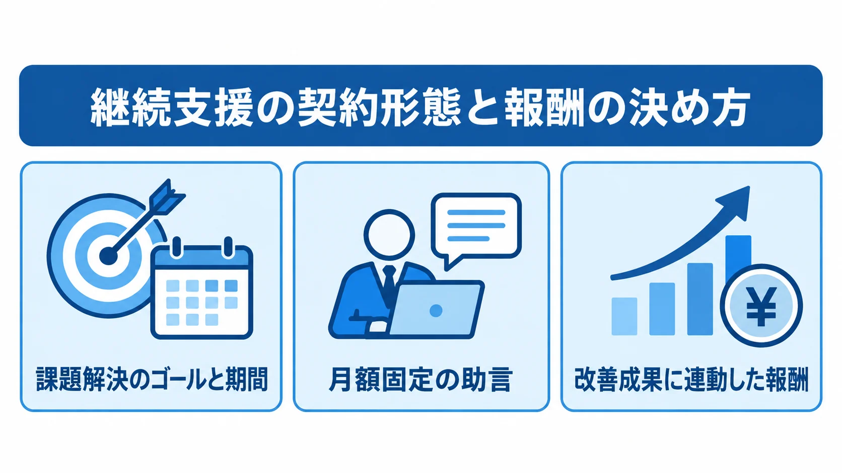 継続支援の契約形態 継続支援の契約形態を、ゴールと期間、月額固定の助言、改善成果に連動した報酬の3項目で示す図。