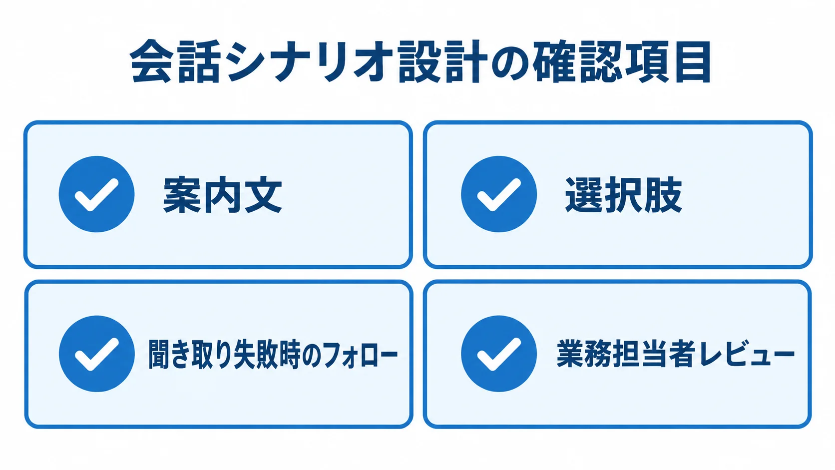 会話シナリオ設計の確認項目 案内文、選択肢、聞き取り失敗時のフォロー、業務担当者レビューを並べたシナリオ設計チェック図