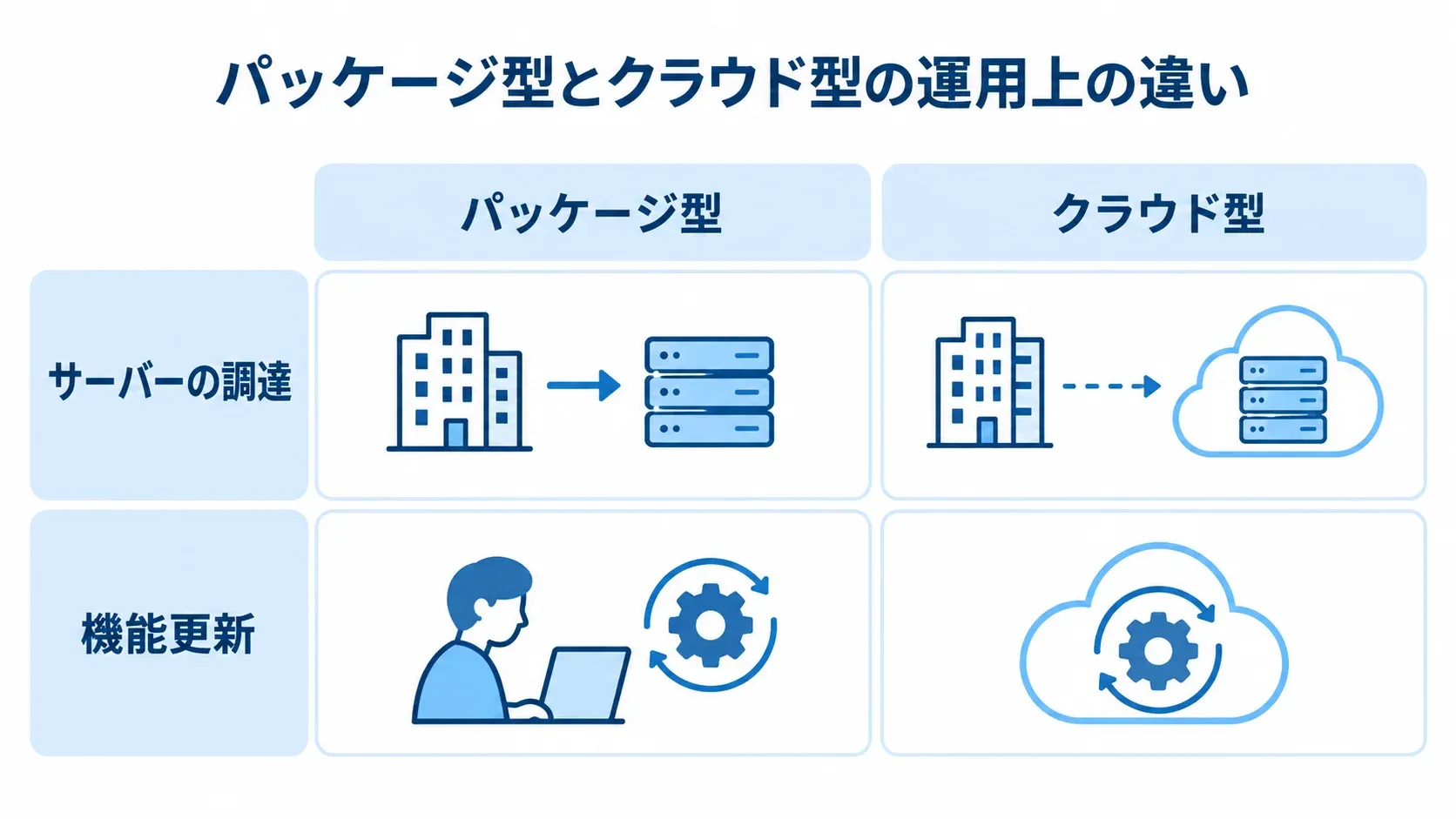 パッケージ型とクラウド型の運用環境を比べる図 パッケージ型の自社サーバーとクラウド型のベンダー側環境を左右で比べた図解
