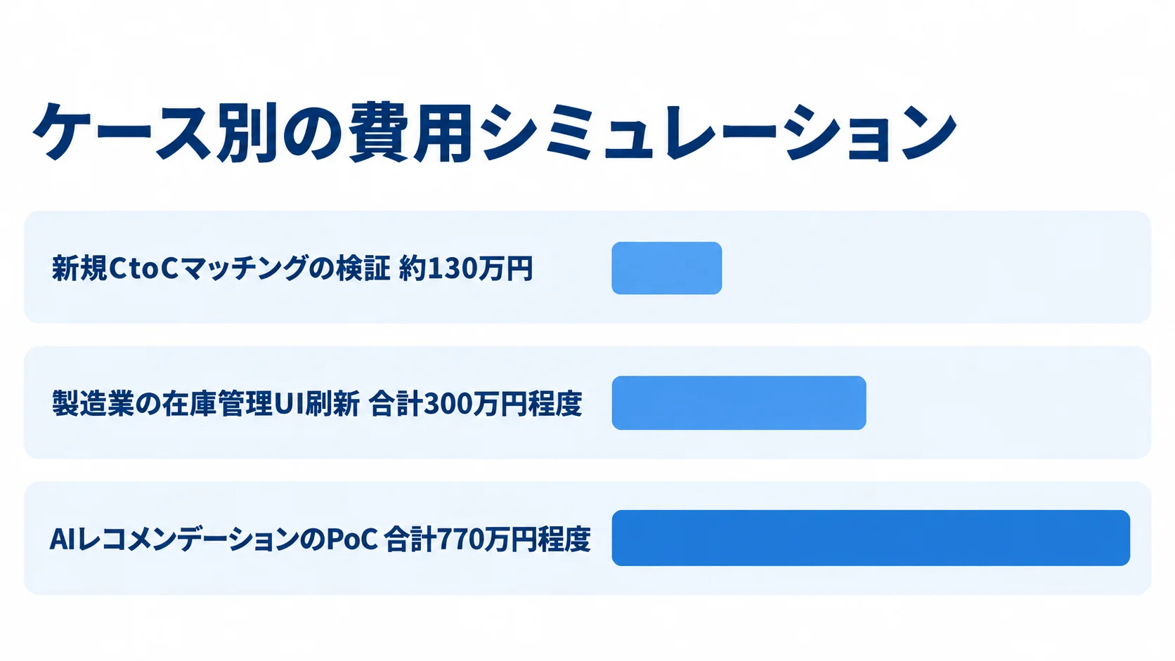 プロトタイプ開発のケース別費用シミュレーション 新規CtoCマッチング、製造業の在庫管理UI刷新、AIレコメンデーションのPoCの費用目安を横棒で比べた図解