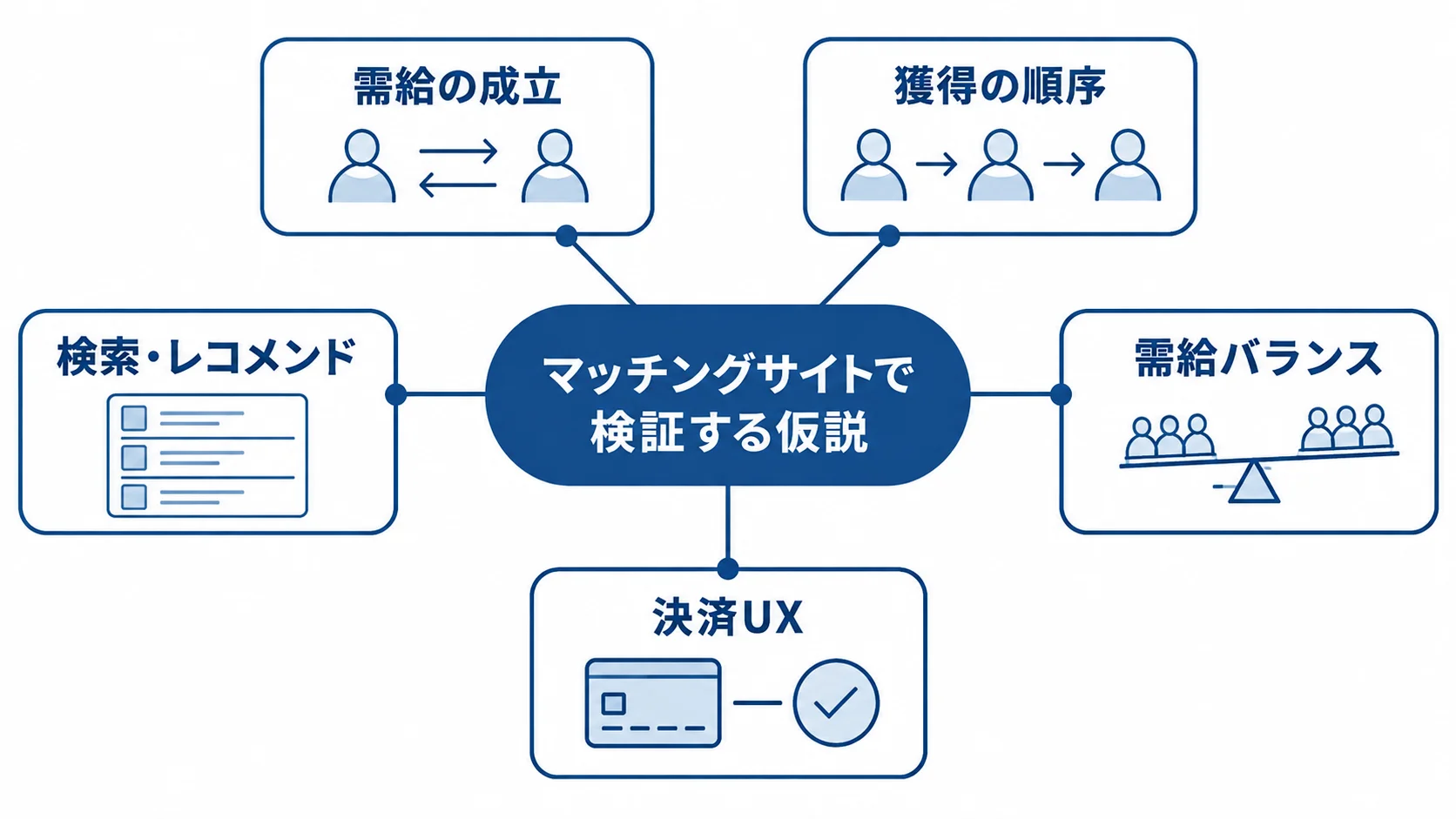 マッチングサイトで検証する仮説 マッチングサイトで確認する需給の成立、獲得の順序、需給バランス、決済UX、検索・レコメンドの仮説を放射状に示した図