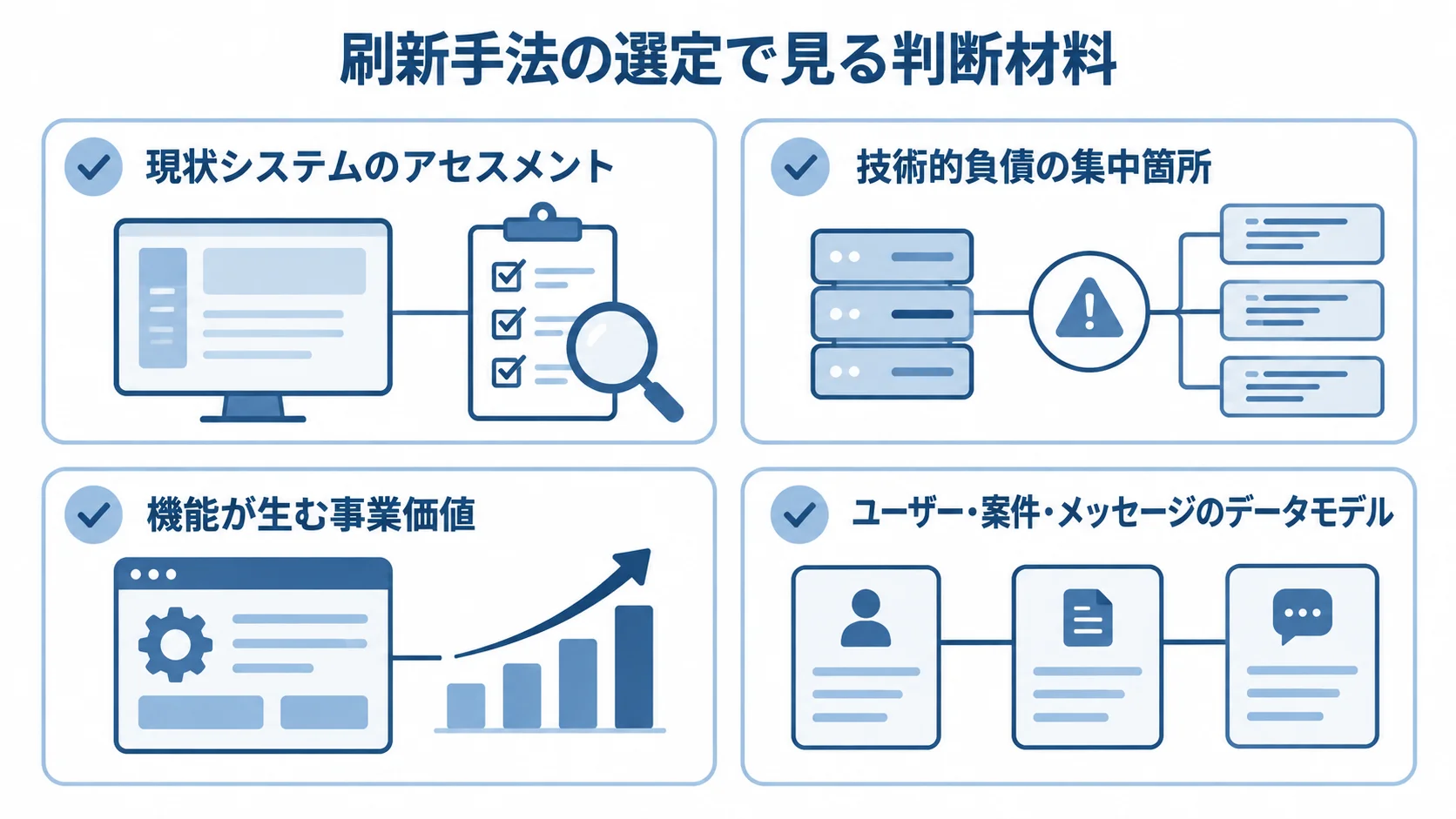 刷新手法を選ぶ際の4つの判断材料 刷新手法を選ぶ際に確認する現状システム、技術的負債、事業価値、データモデルの4項目を示す図。