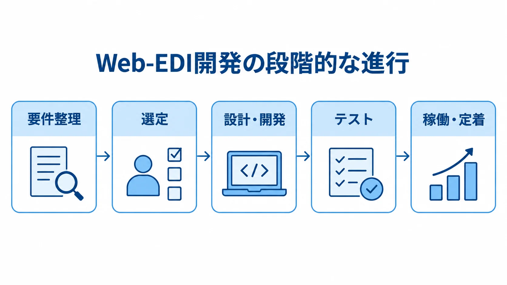 Web-EDI開発の進行段階を示す図 Web-EDI開発を要件整理、選定、設計・開発、テスト、稼働・定着の順に進める流れ図。