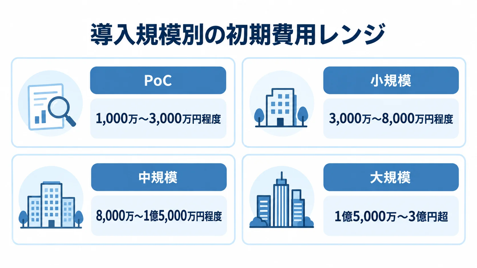 導入規模ごとの初期費用目安 PoCから大規模導入まで、4つの導入規模に対応する初期費用の目安を並べた図。