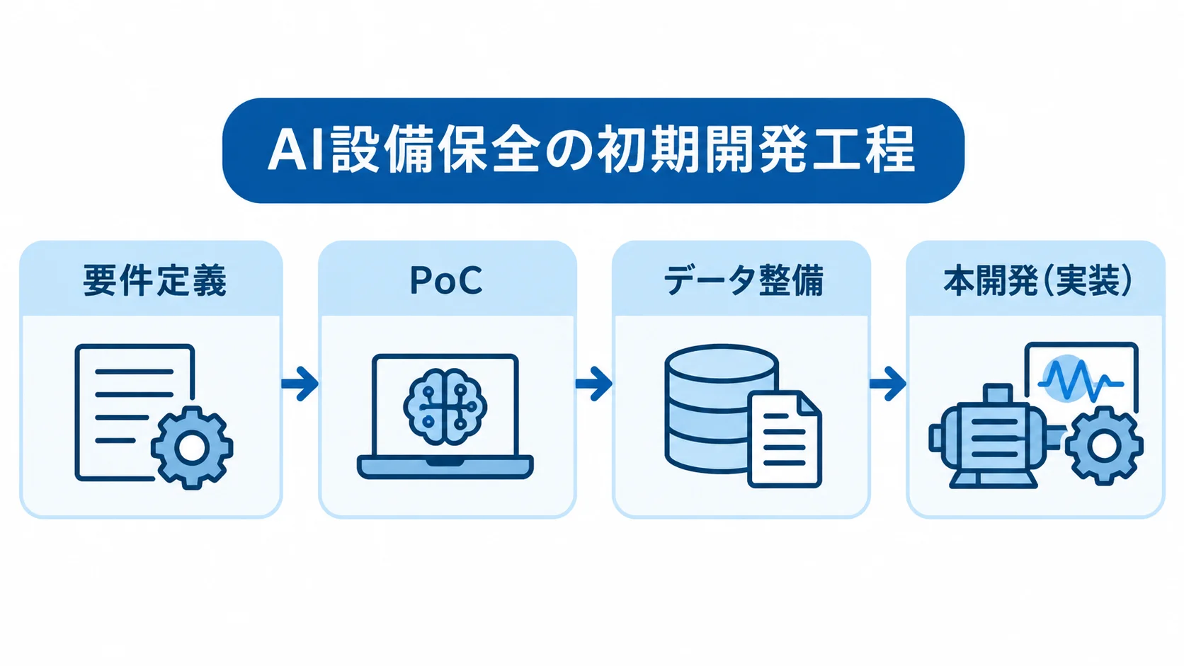 初期開発費用を構成する4つの工程を示す図 AI設備保全の初期開発工程を、要件定義、PoC、データ整備、本開発の順に示した流れ図。