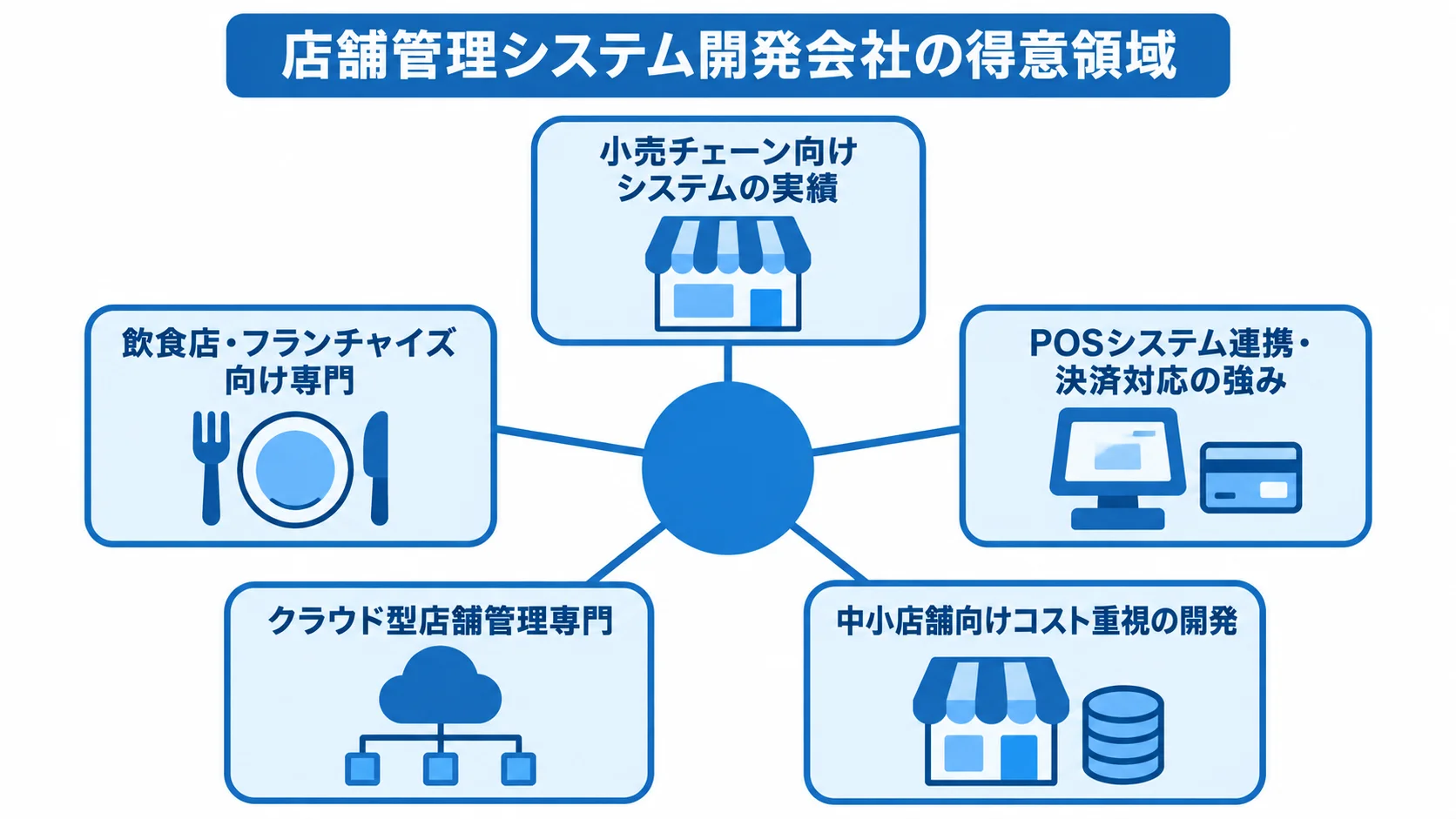 店舗管理システム開発会社5社の得意領域 店舗管理システム開発会社5社の得意領域を、小売、飲食・フランチャイズ、POS・決済、クラウド、中小店舗向けに分けた図。