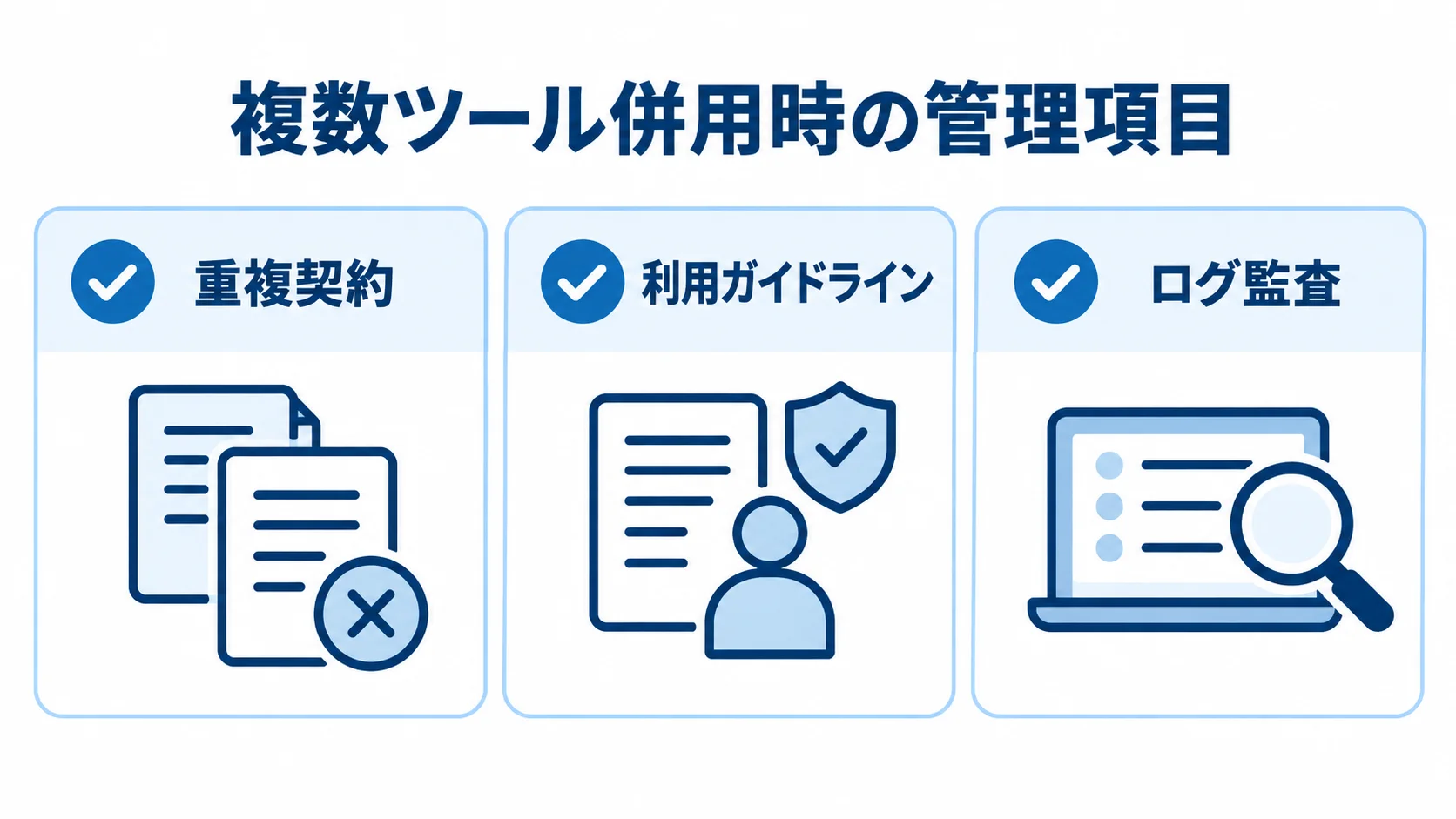 複数ツールの併用で確認する管理項目 複数ツール併用時の管理項目として、重複契約、利用ガイドライン、ログ監査を並べたチェックリスト図。