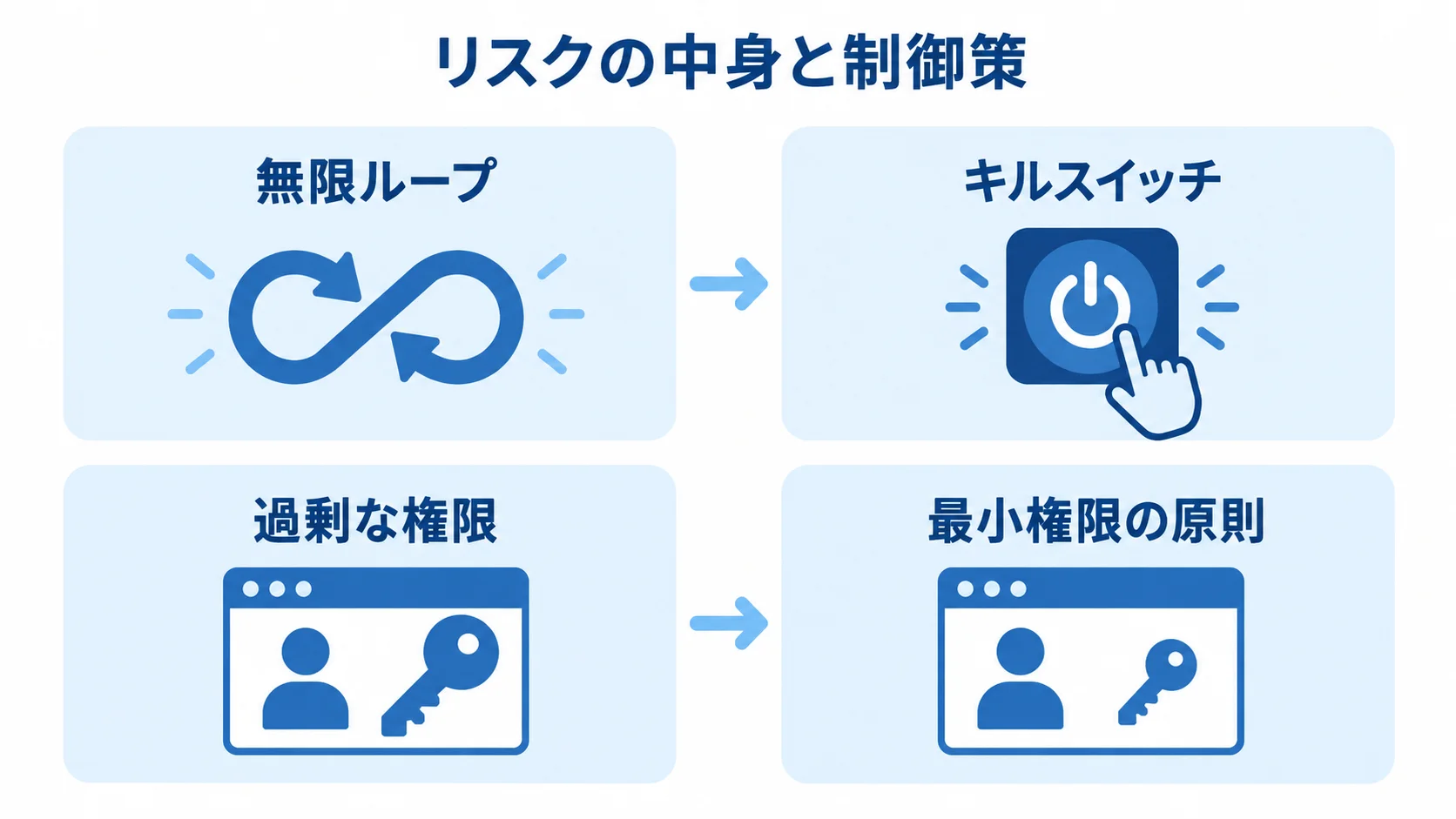 AIエージェント運用のリスクと制御策の対応関係 無限ループとキルスイッチ、過剰な権限と最小権限の原則を左右で対応させた図解