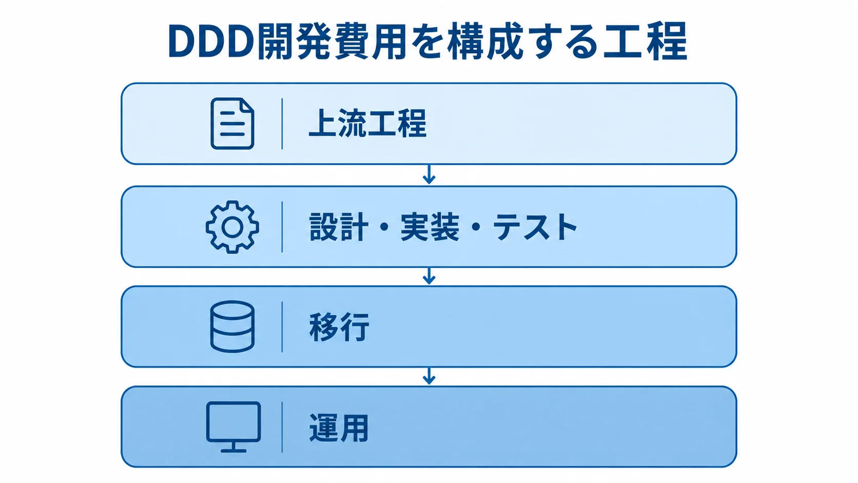 DDD開発費用の工程別内訳 DDD開発の見積もりを、上流工程、設計・実装・テスト、移行、運用の4層に分けた図。