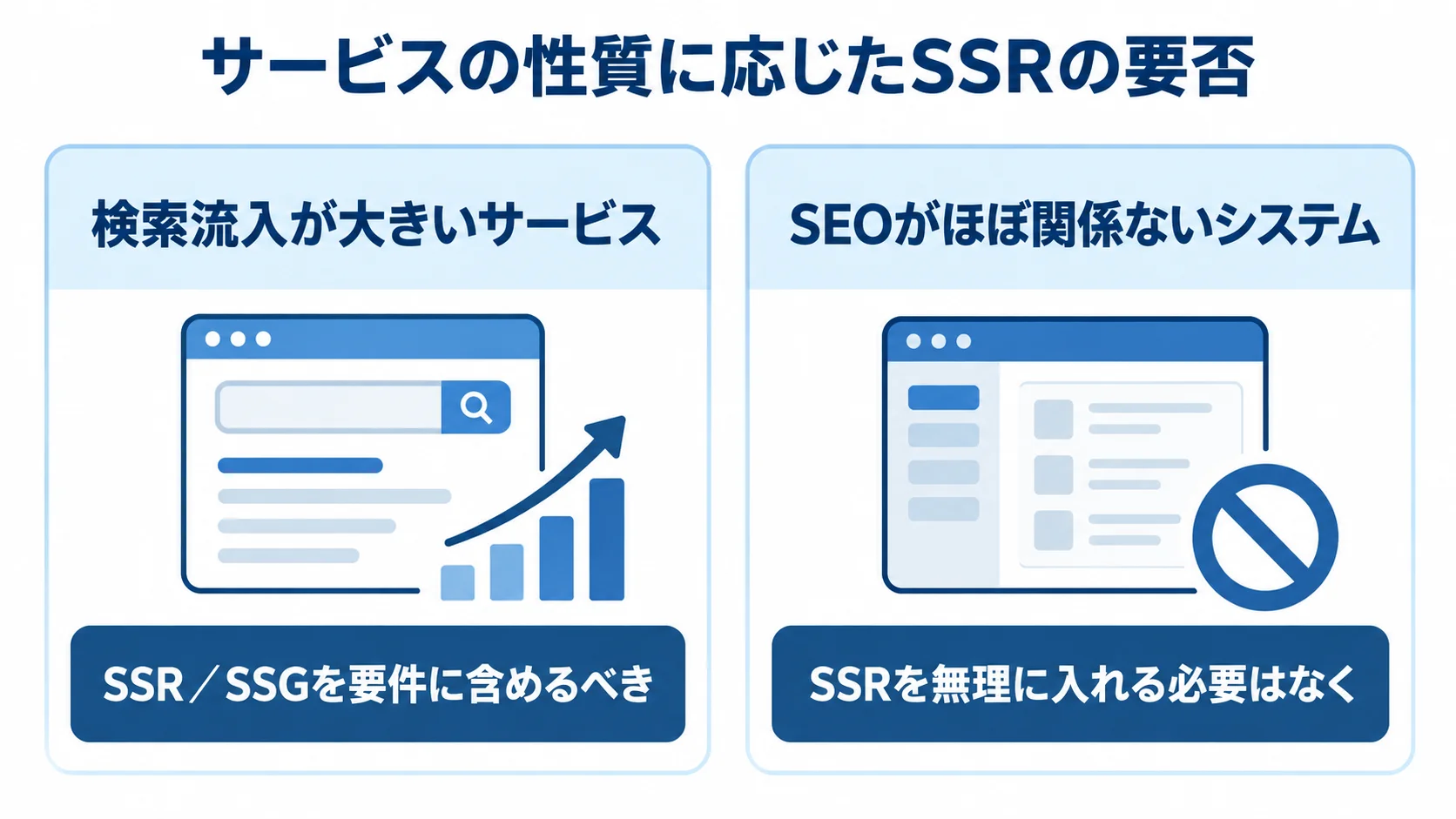 サービス特性に応じたSSRの判断 検索流入が大きいサービスとSEOがほぼ関係ないシステムでSSR要件を比べた図