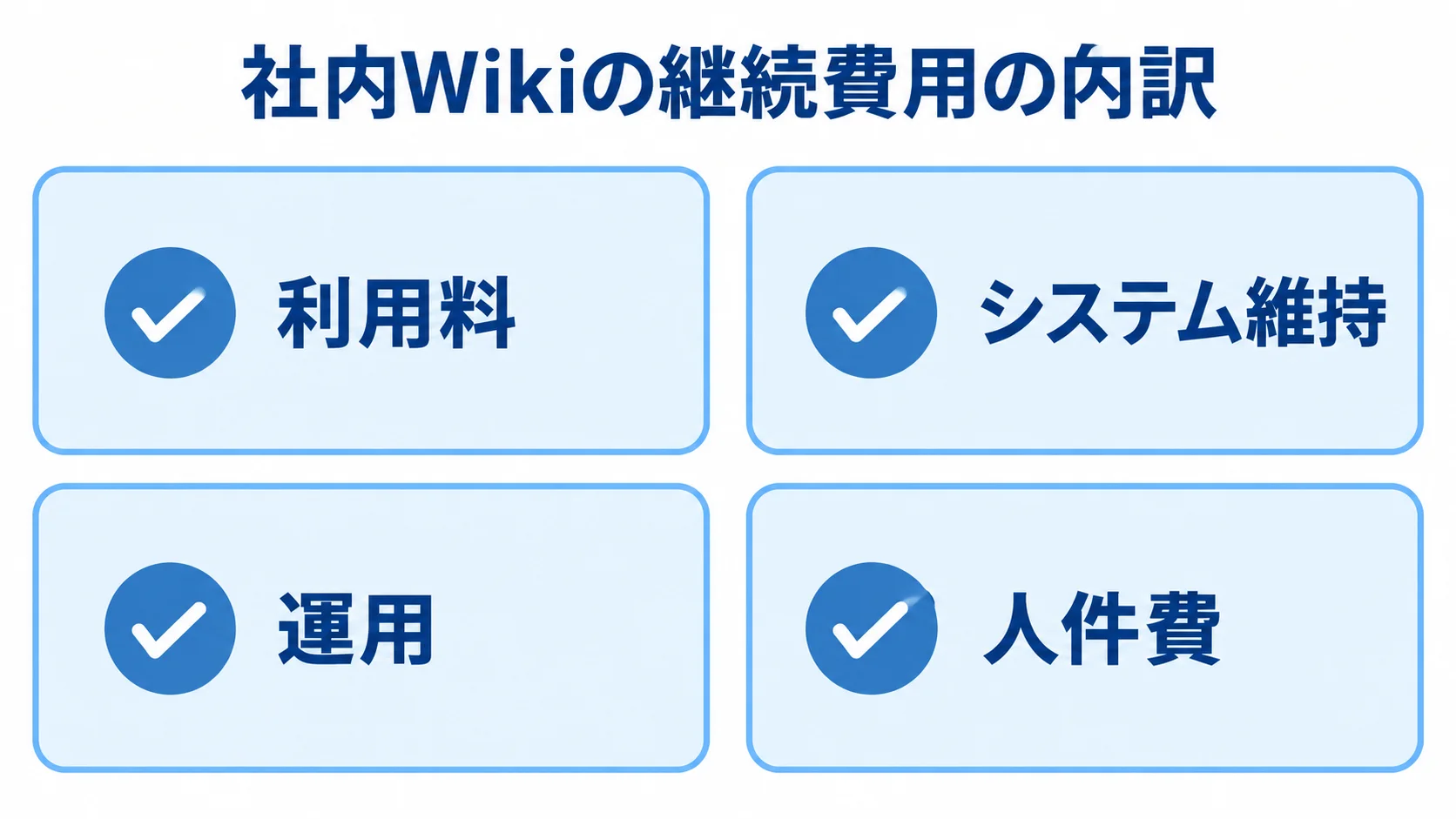 社内Wikiの継続費用の4項目 社内Wikiの継続費用を利用料、システム維持、運用、人件費の4項目に分けた図解。