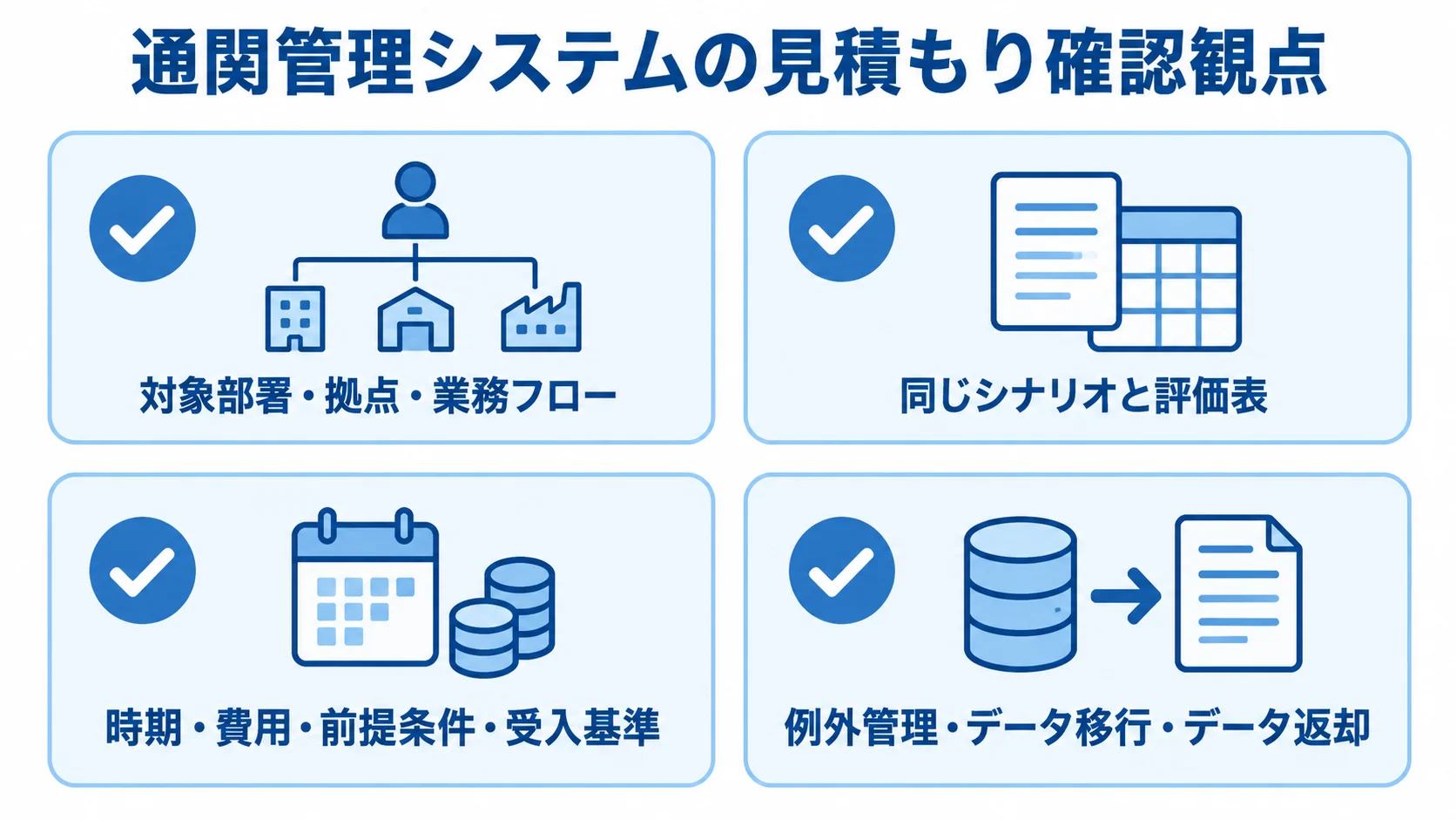 見積もり前にそろえる4つの確認観点 RFPの要件、比較条件、契約条件、移行リスクを並べた4項目のチェックリスト図。