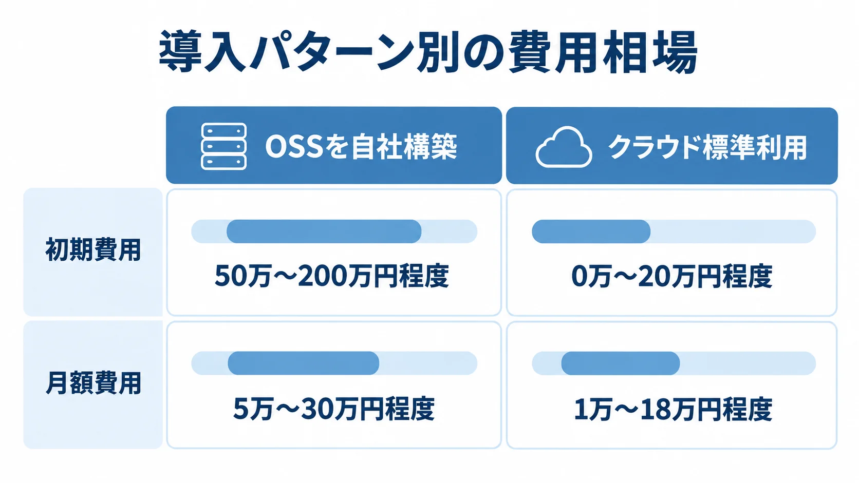 Redmineの自社構築とクラウドの費用比較 OSSの自社構築とクラウド標準利用について、初期費用と月額費用の推定レンジを比べた図解
