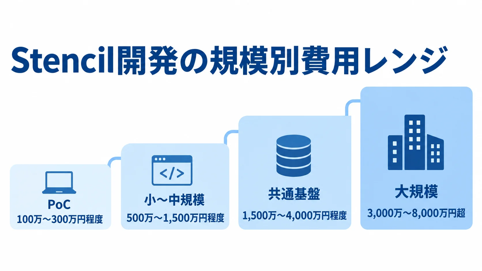 Stencil開発の規模別費用レンジを4段階で示した図 PoC、小〜中規模、共通基盤、大規模の順に、Stencil開発の推定費用レンジを並べた尺度図。