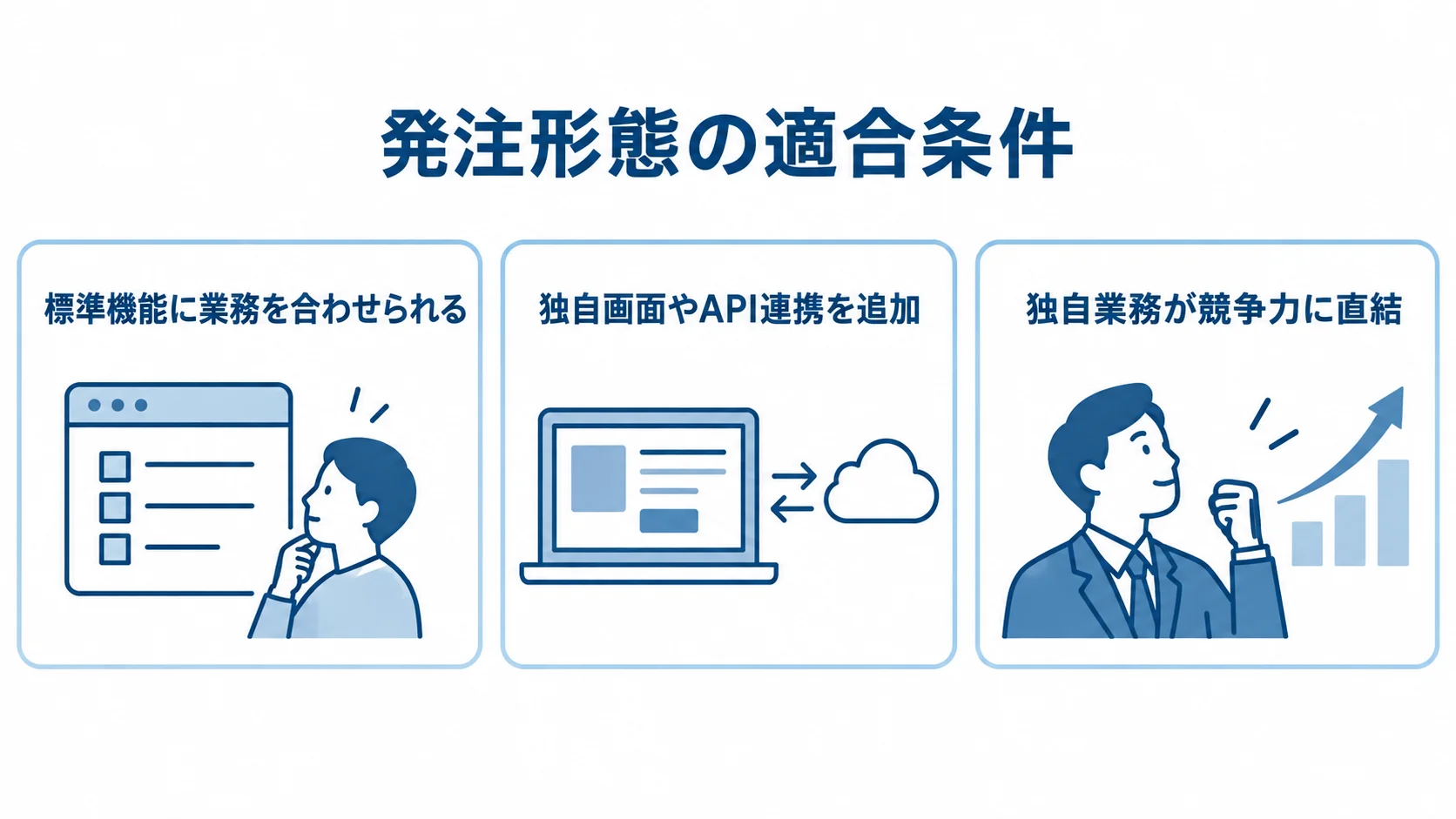 業務の条件から考えるシステムの発注形態 発注形態の適合条件を3つのパネルで示し、標準機能に業務を合わせる場合、独自画面やAPI連携を追加する場合、独自業務が競争力に直結する場合を並べた図。