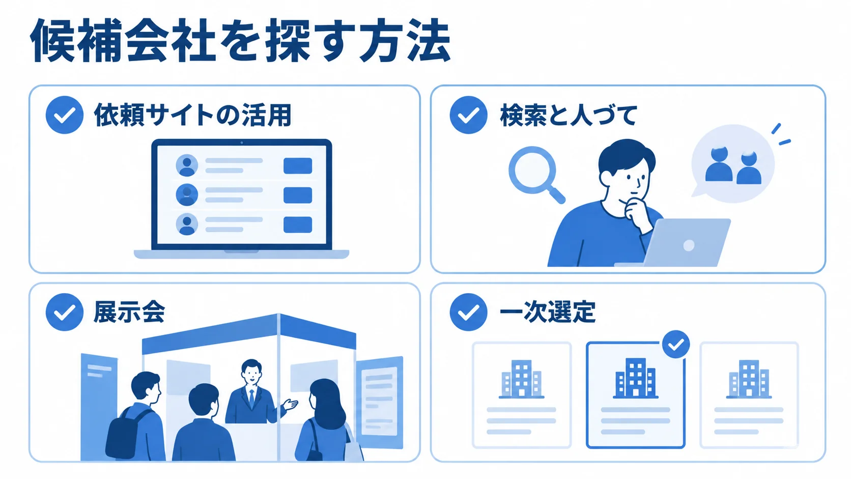 依頼サイト、検索と人づて、展示会、一次選定の4つを並べた候補会社の探し方の図。