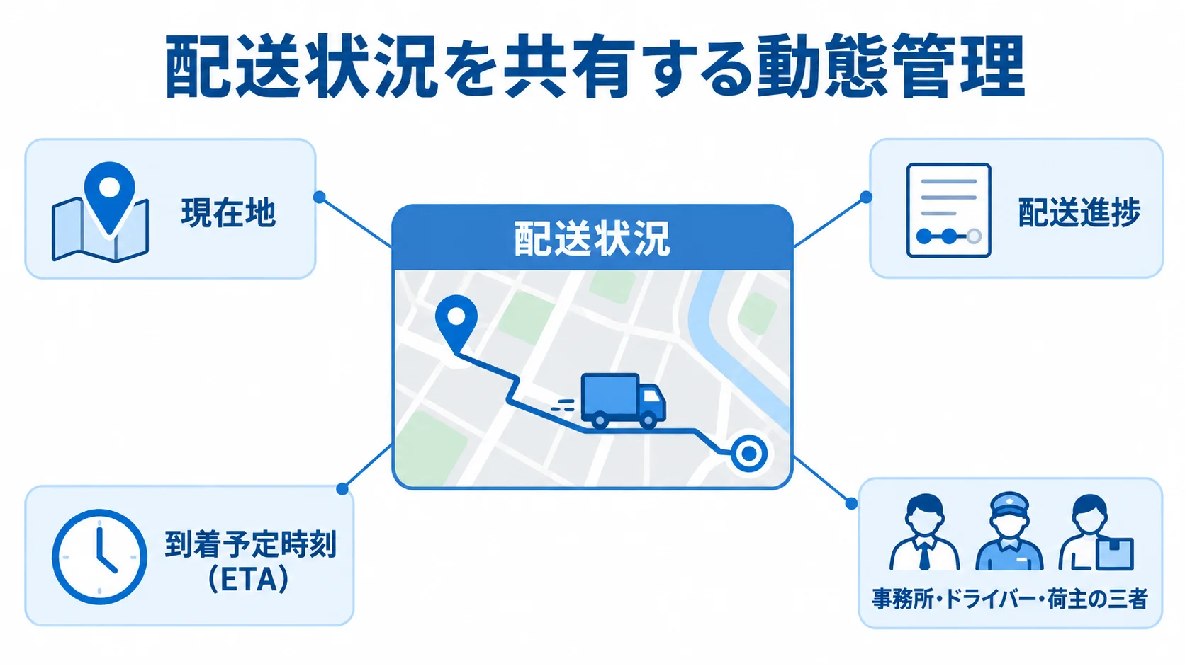 動態管理で見える配送状況と事務所・ドライバー・荷主の共有関係を示す図 配送状況を中央に置き、現在地、配送進捗、到着予定時刻と共有する三者を示した図。