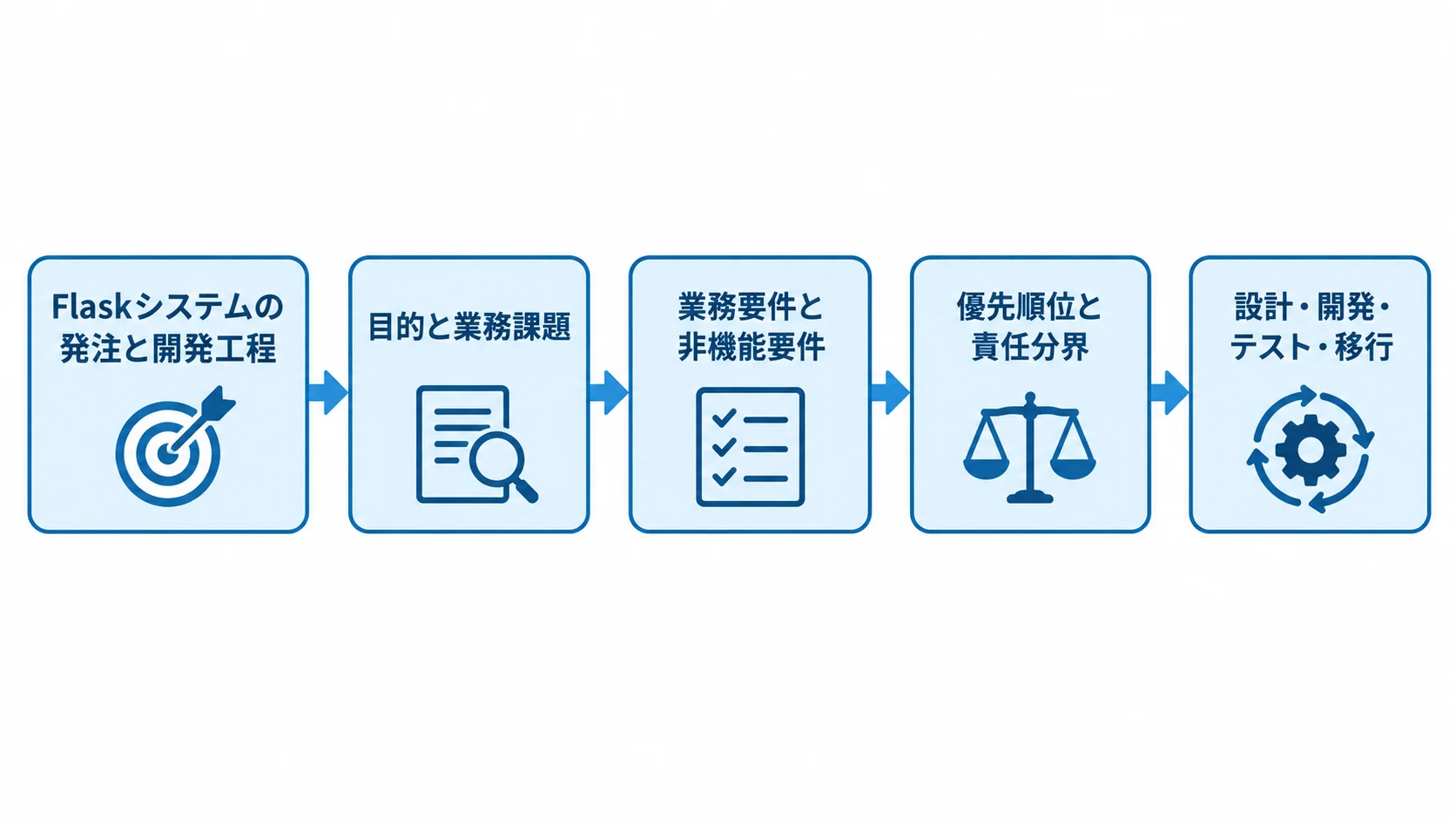 Flaskシステムの発注から移行までの流れ Flaskシステムの発注準備から設計・開発・テスト・移行までを4段階で示す図解。