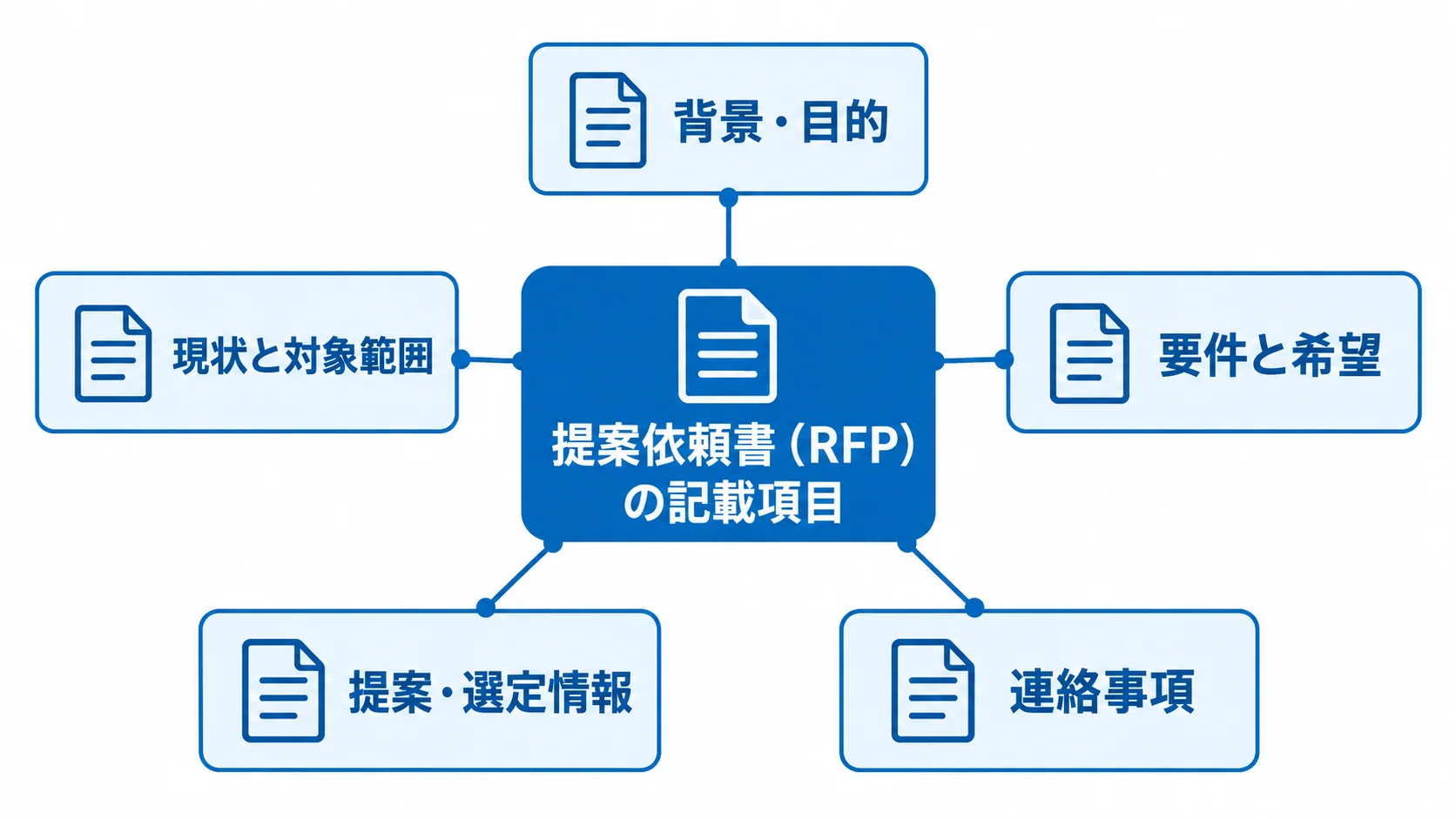 提案依頼書（RFP）を中心に、記載する5項目を配置した図。